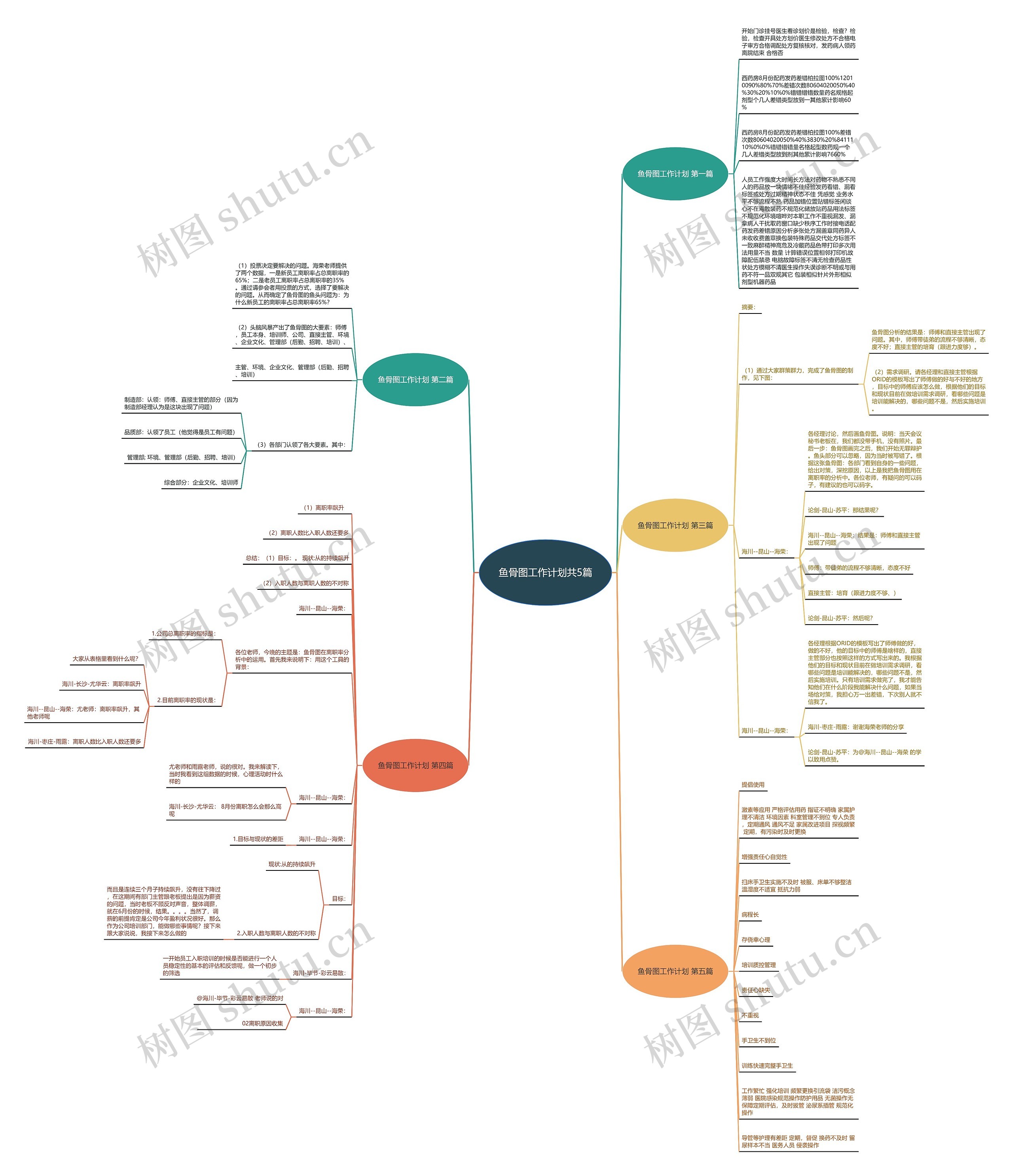 鱼骨图工作计划共5篇思维导图