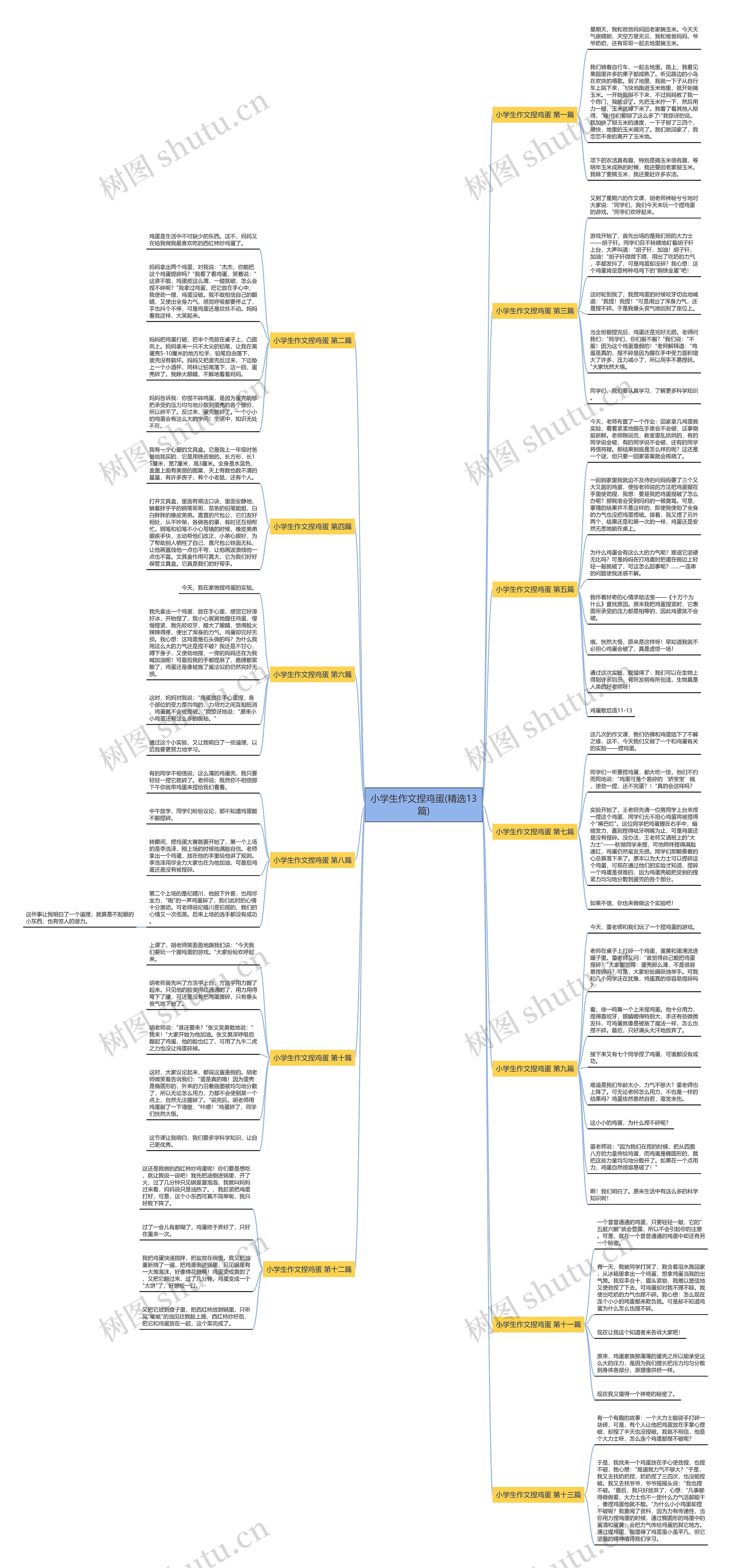 小学生作文捏鸡蛋(精选13篇)思维导图