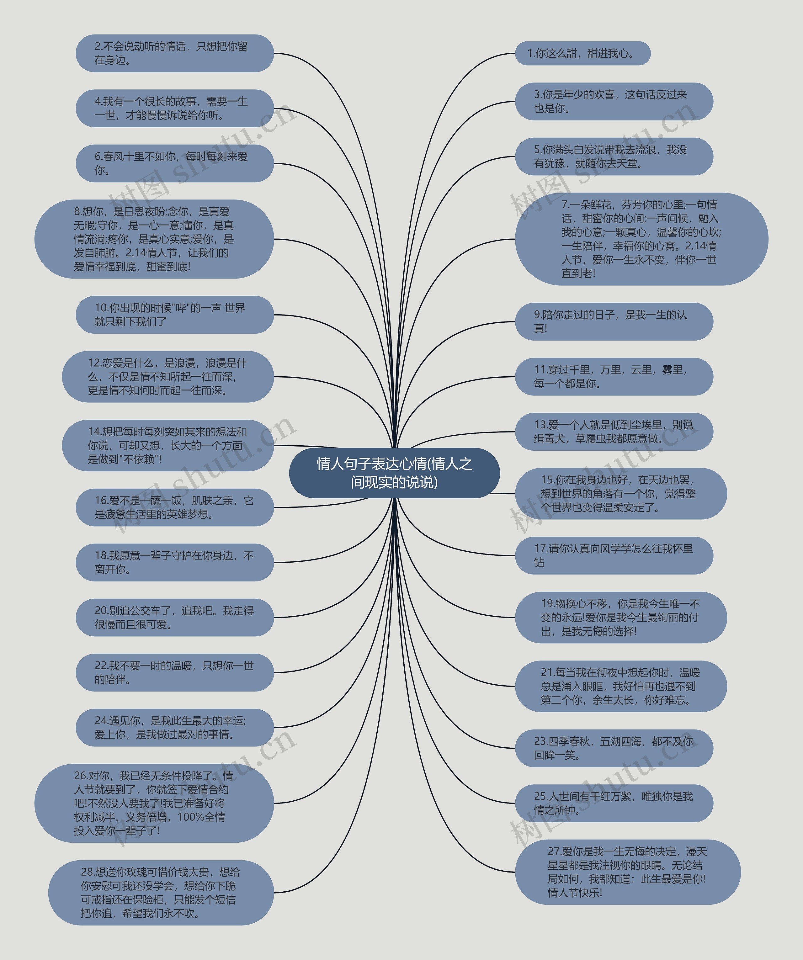 情人句子表达心情(情人之间现实的说说)思维导图