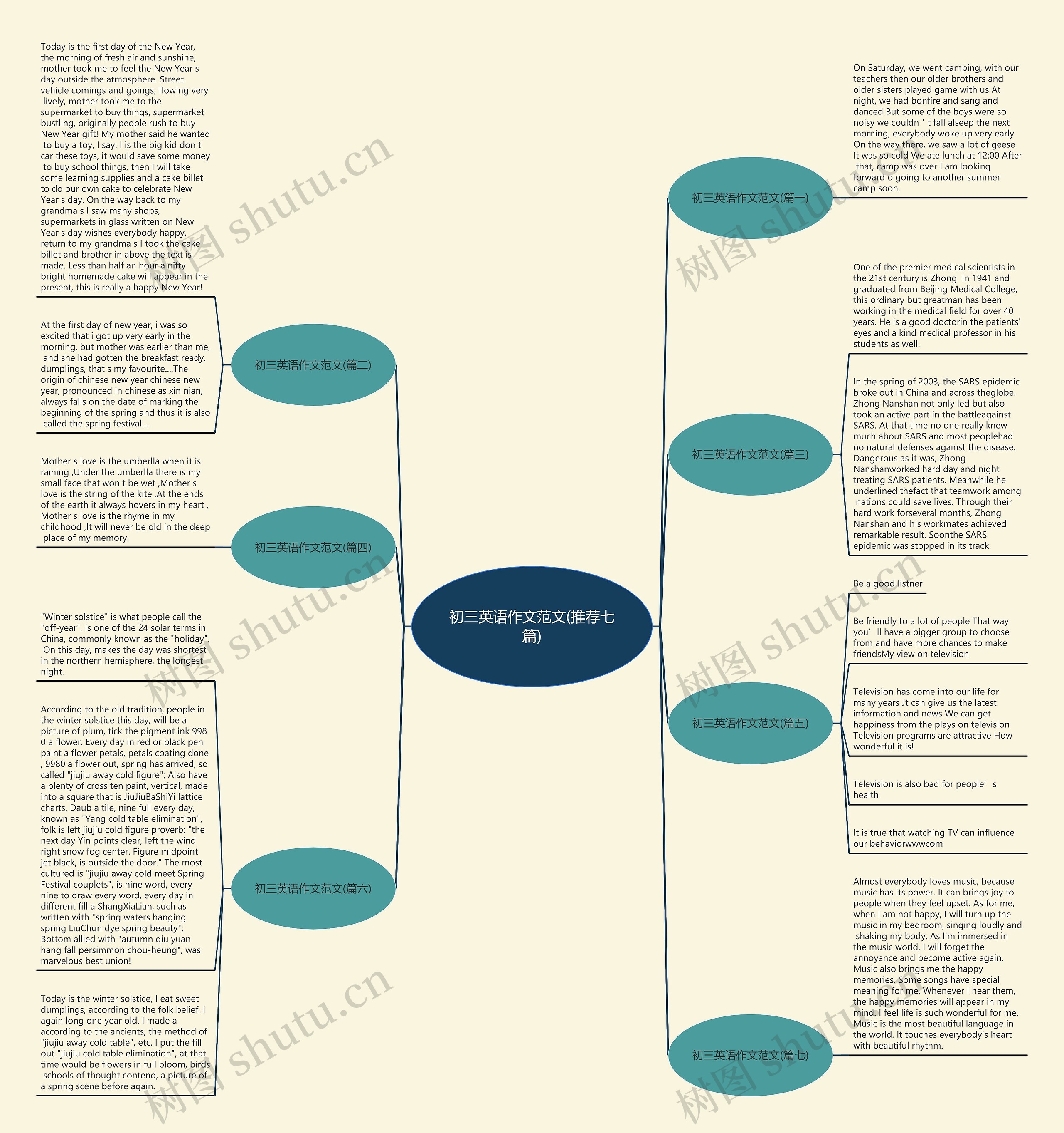 初三英语作文范文(推荐七篇)思维导图