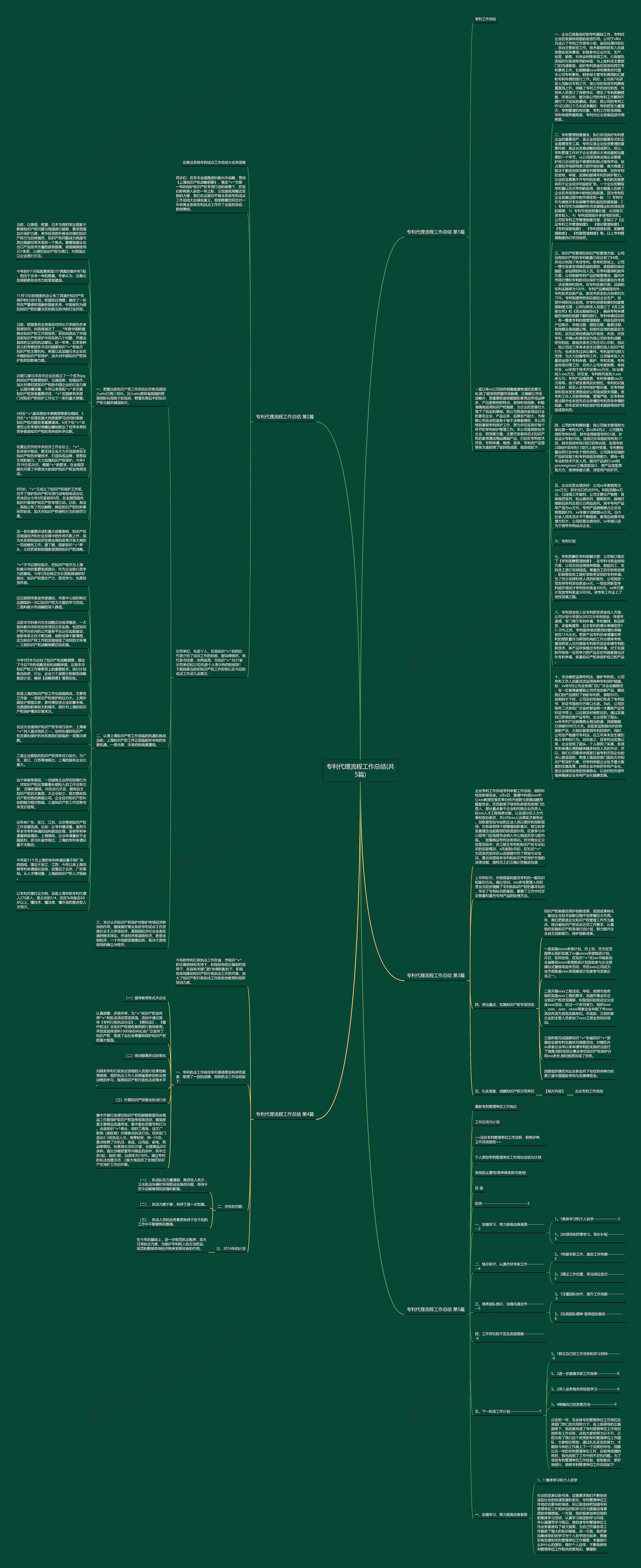 专利代理流程工作总结(共5篇)思维导图