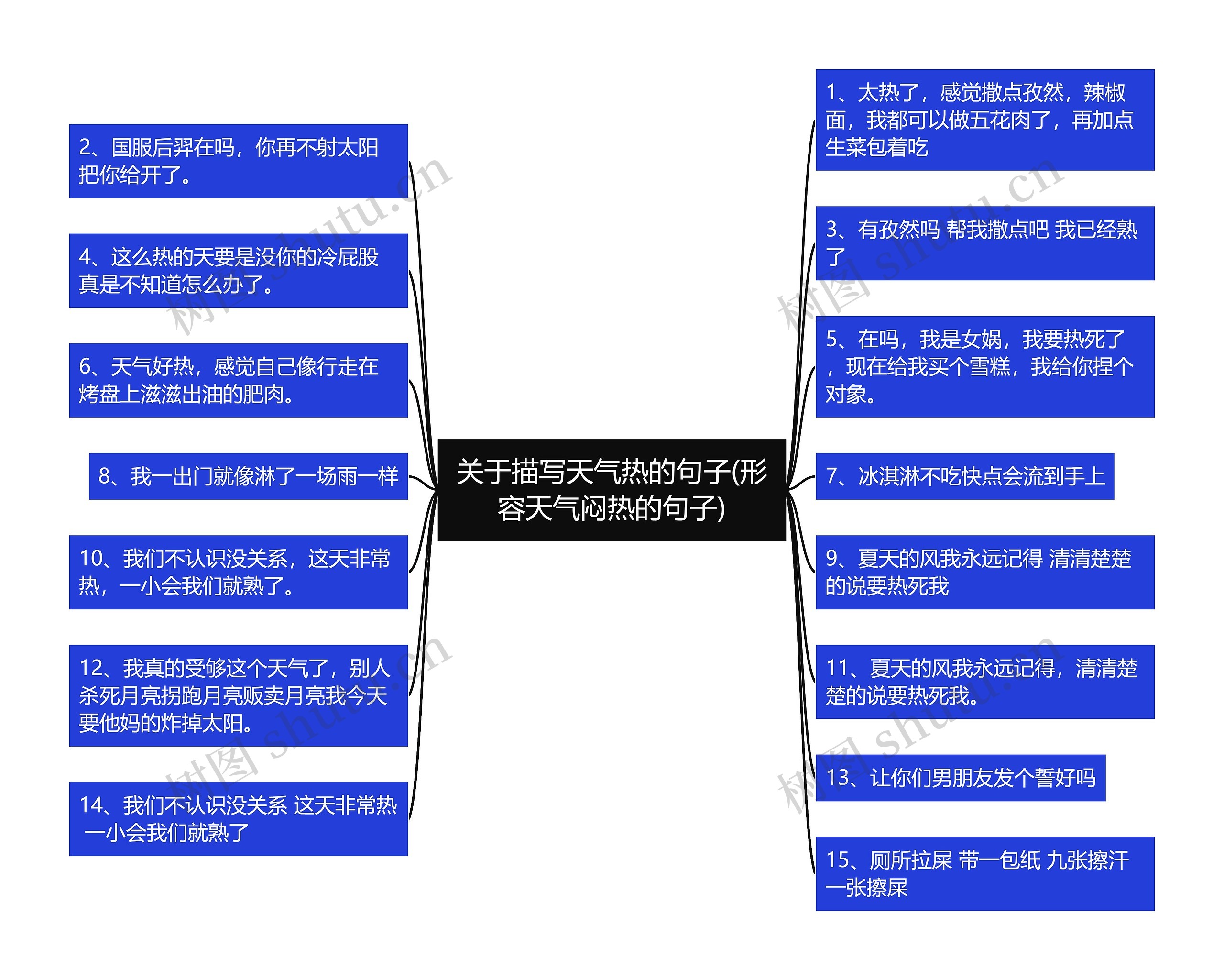 关于描写天气热的句子(形容天气闷热的句子)思维导图