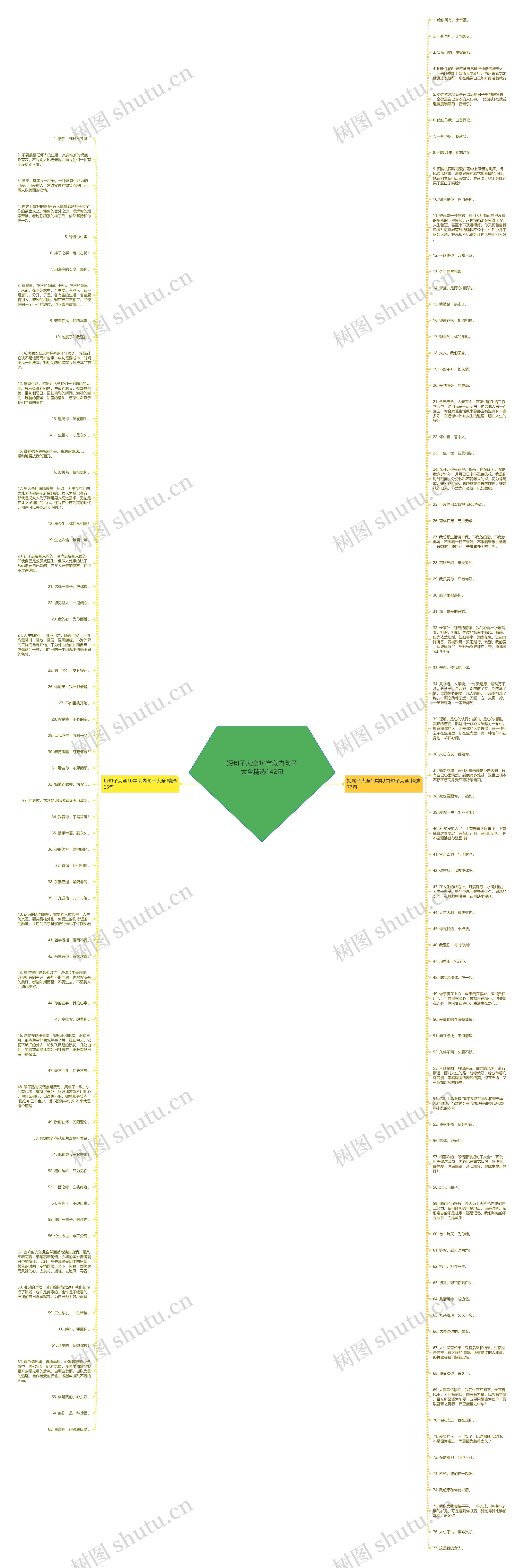 短句子大全10字以内句子大全精选142句思维导图