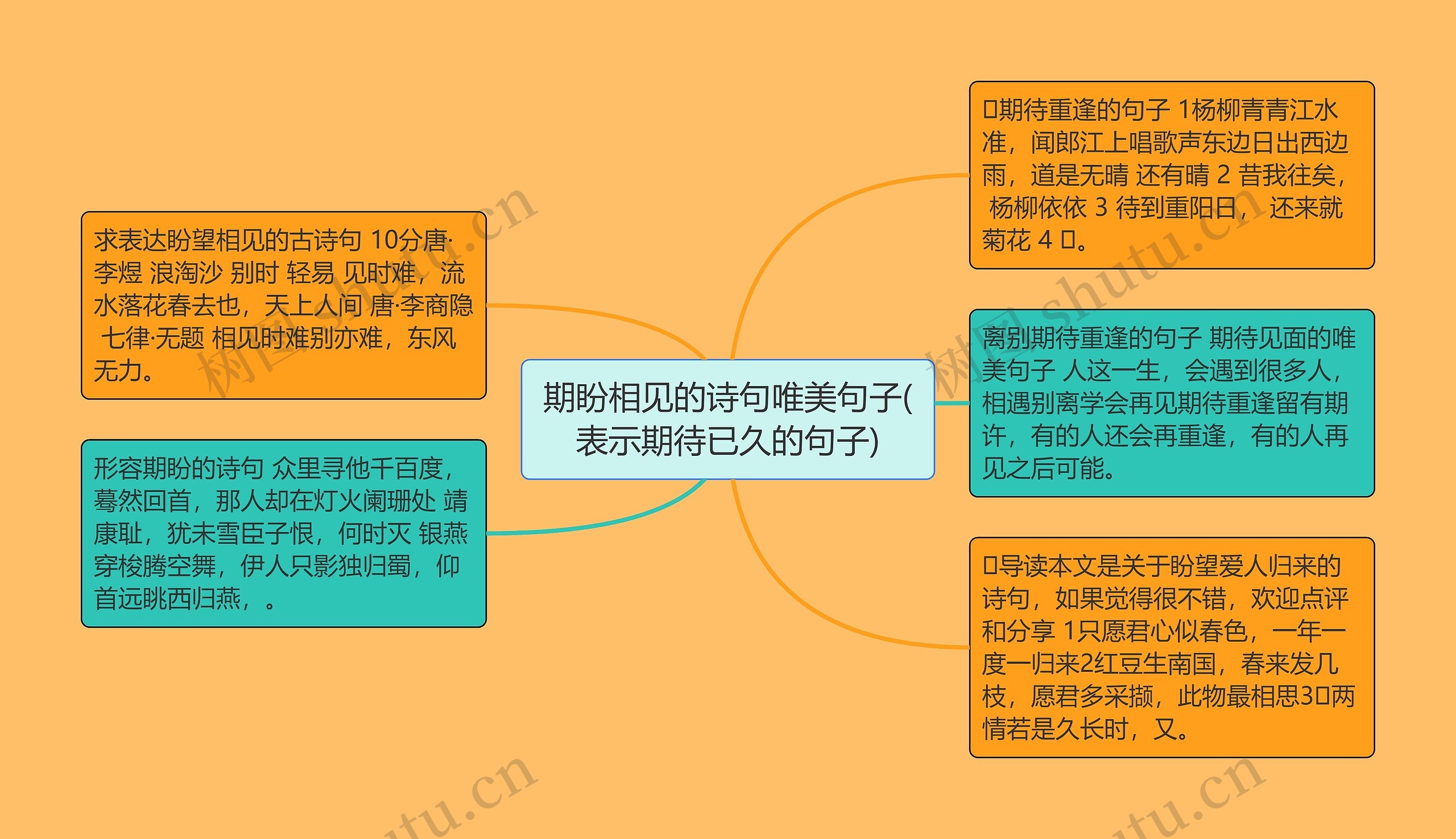 期盼相见的诗句唯美句子(表示期待已久的句子)思维导图