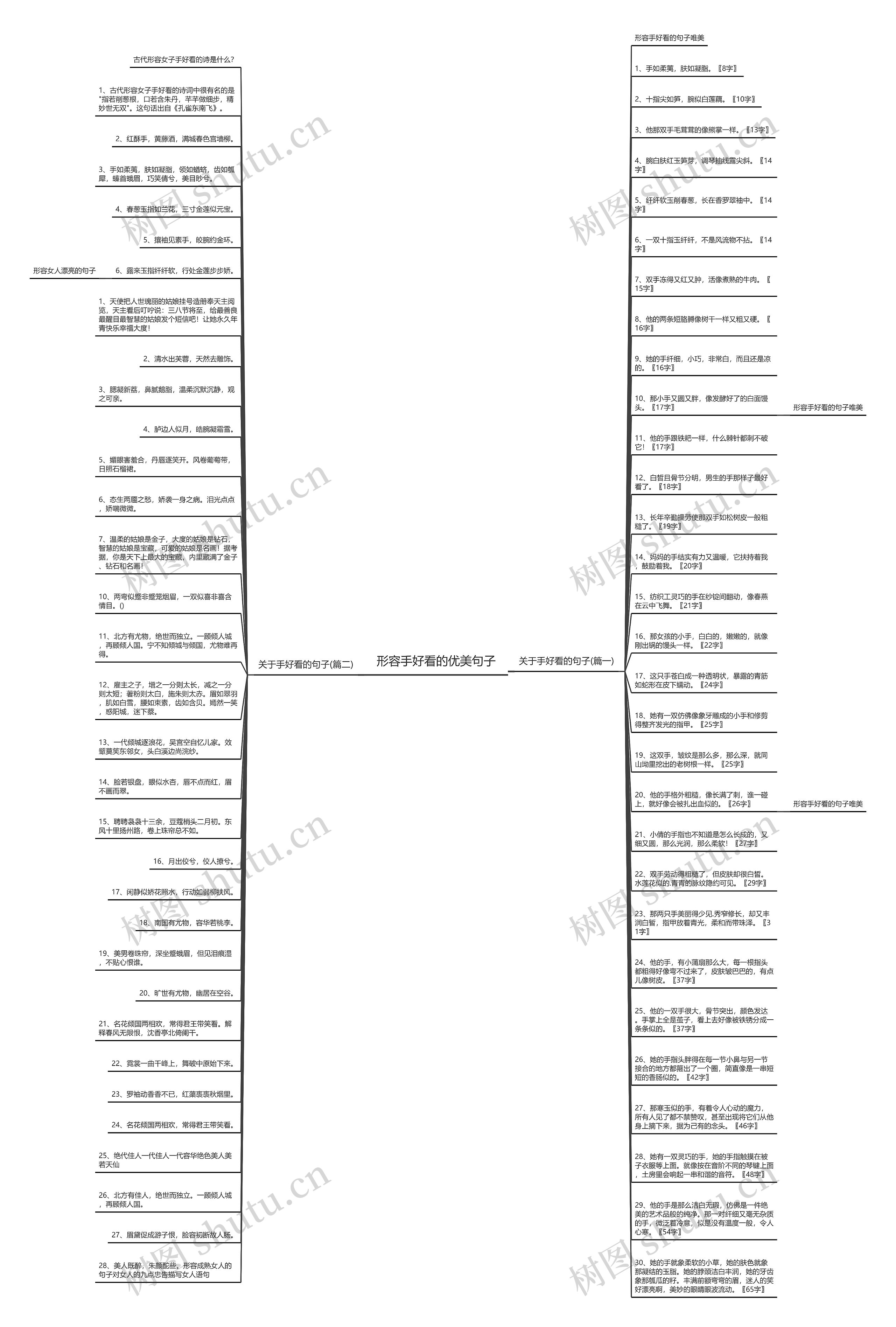 形容手好看的优美句子思维导图