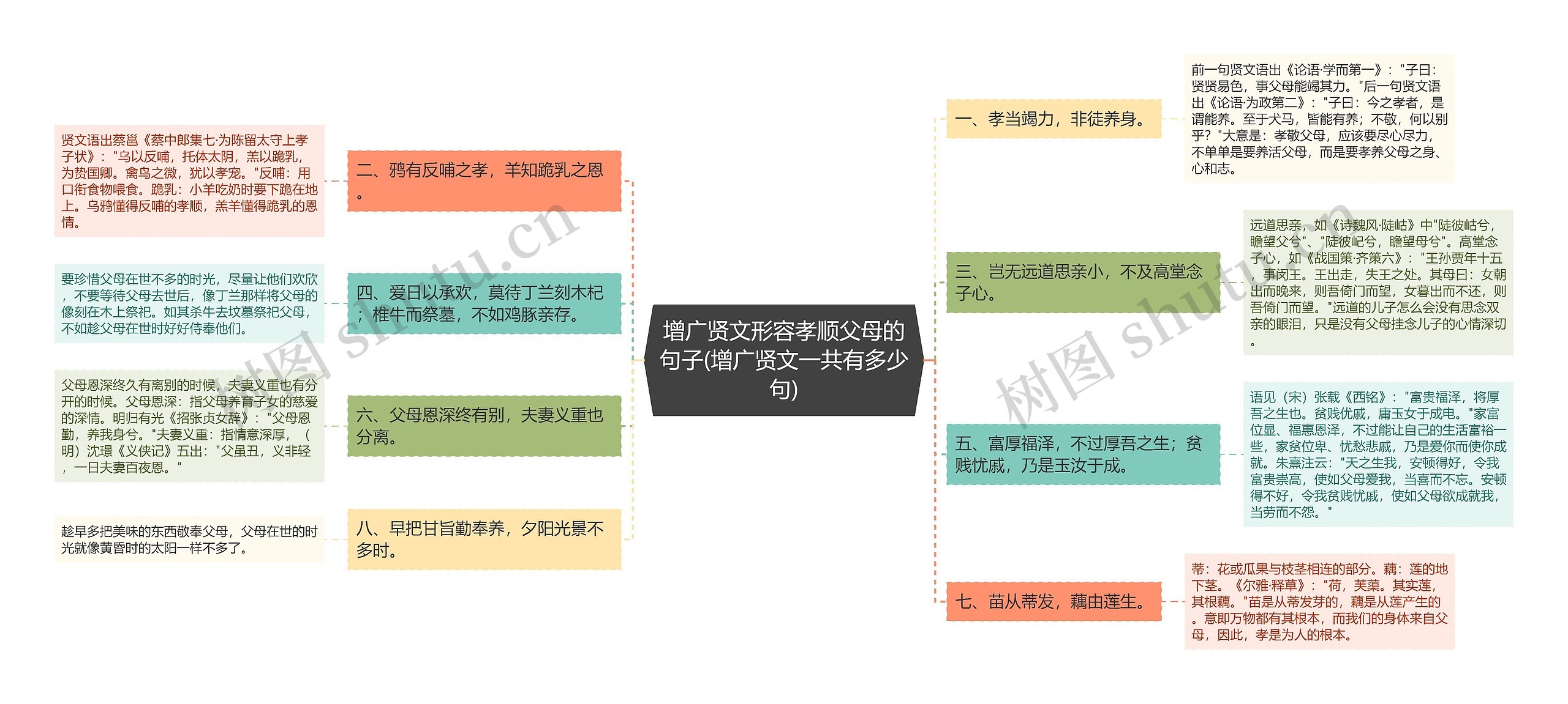 增广贤文形容孝顺父母的句子(增广贤文一共有多少句)思维导图