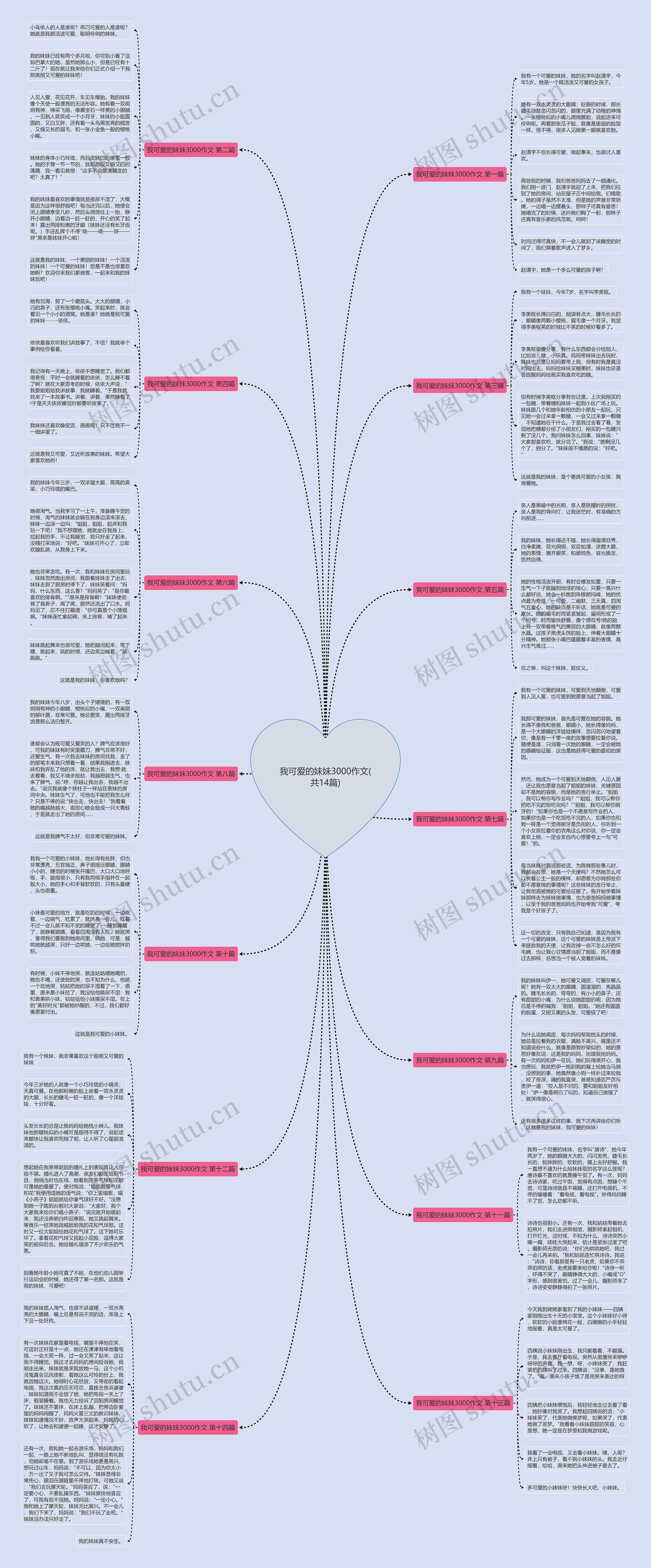 我可爱的妹妹3000作文(共14篇)思维导图
