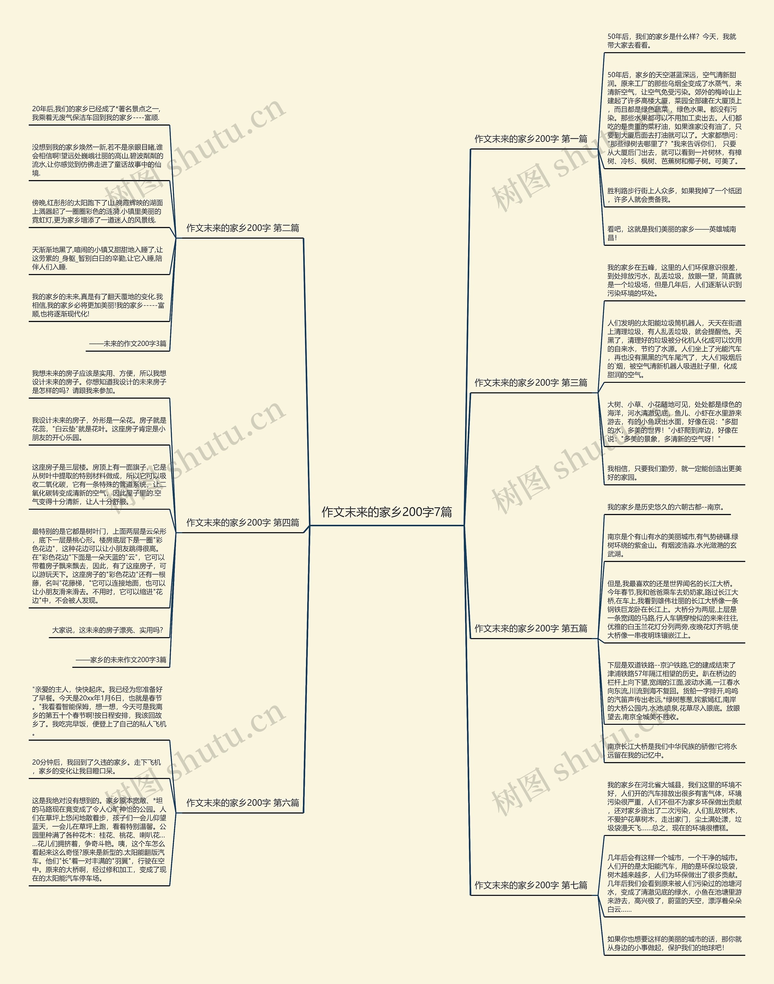 作文末来的家乡200字7篇思维导图