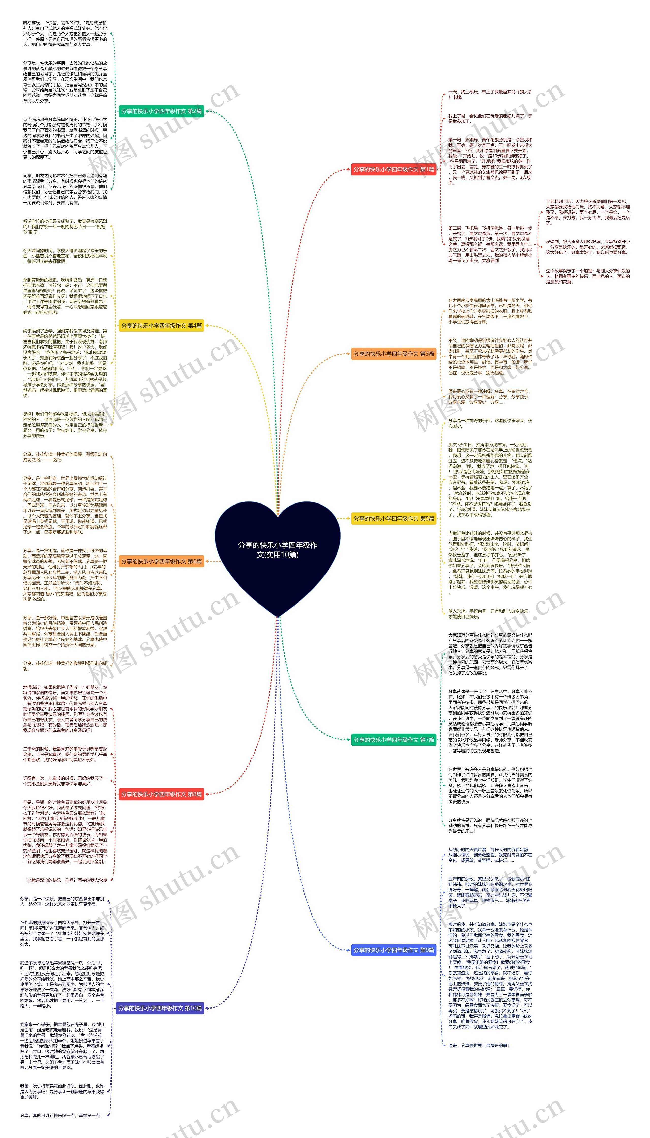 分享的快乐小学四年级作文(实用10篇)思维导图
