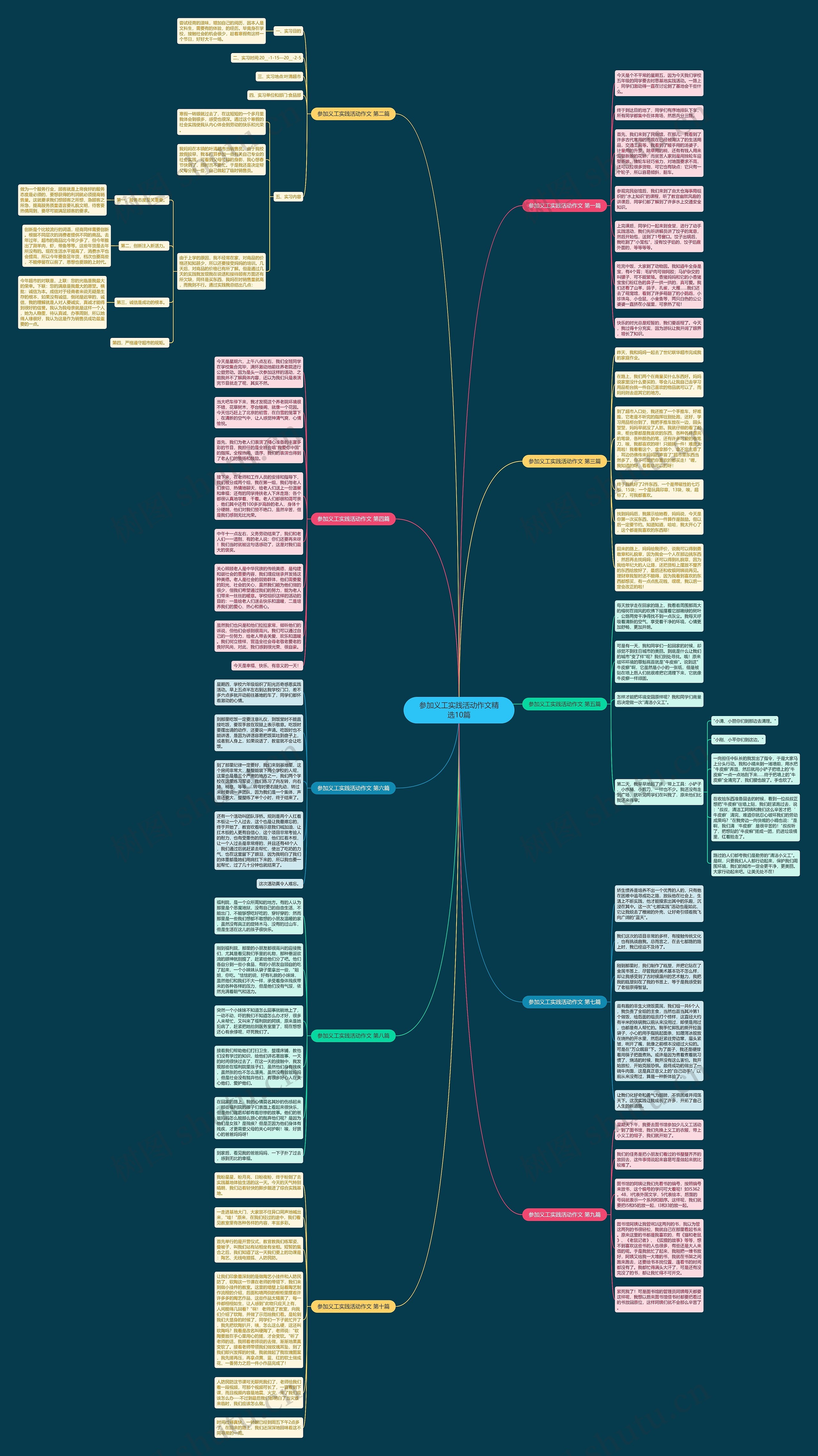 参加义工实践活动作文精选10篇思维导图