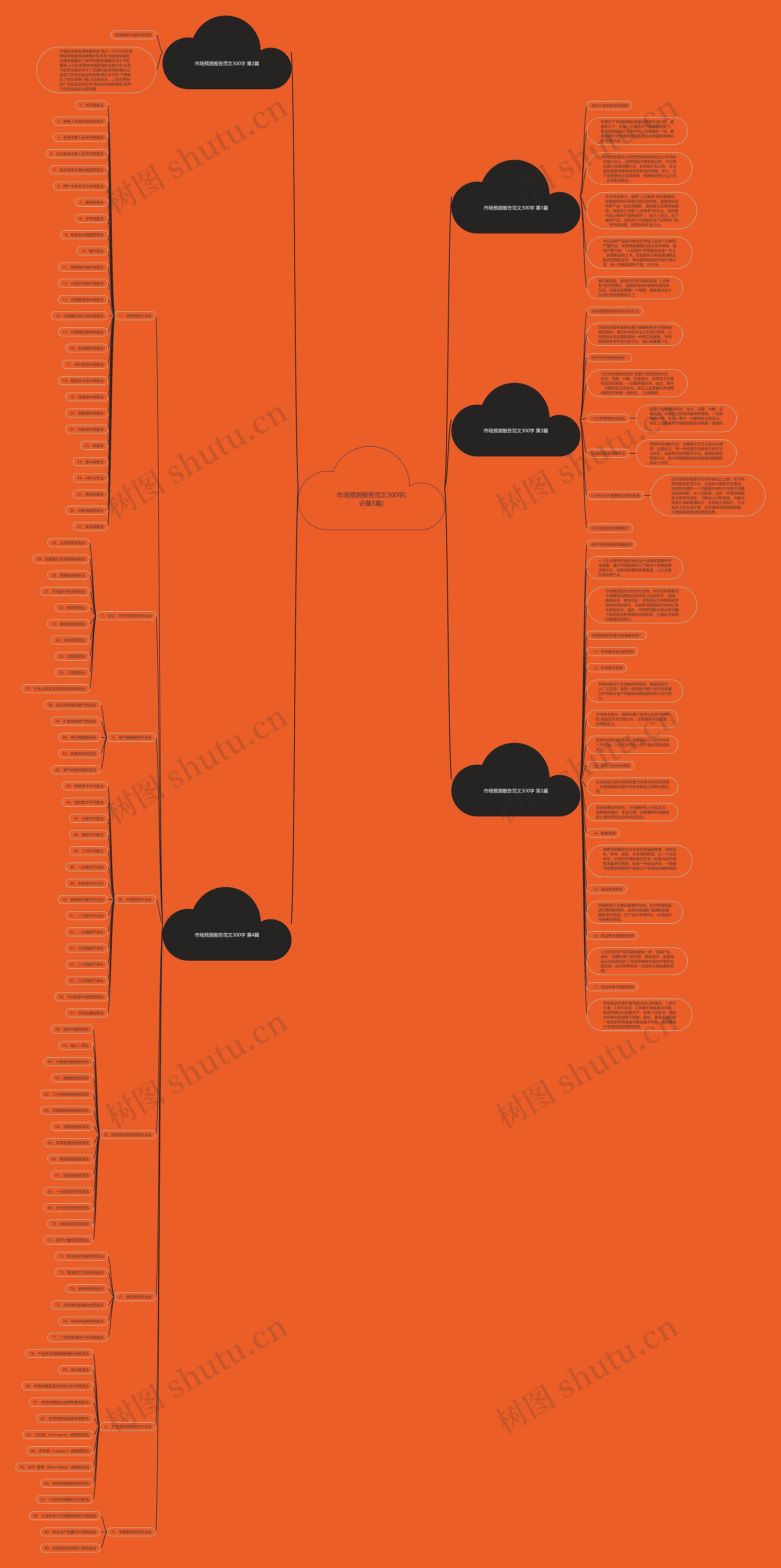 市场预测报告范文300字(必备5篇)思维导图高清图 市场预测报告范文300字(必备5篇)思维导图