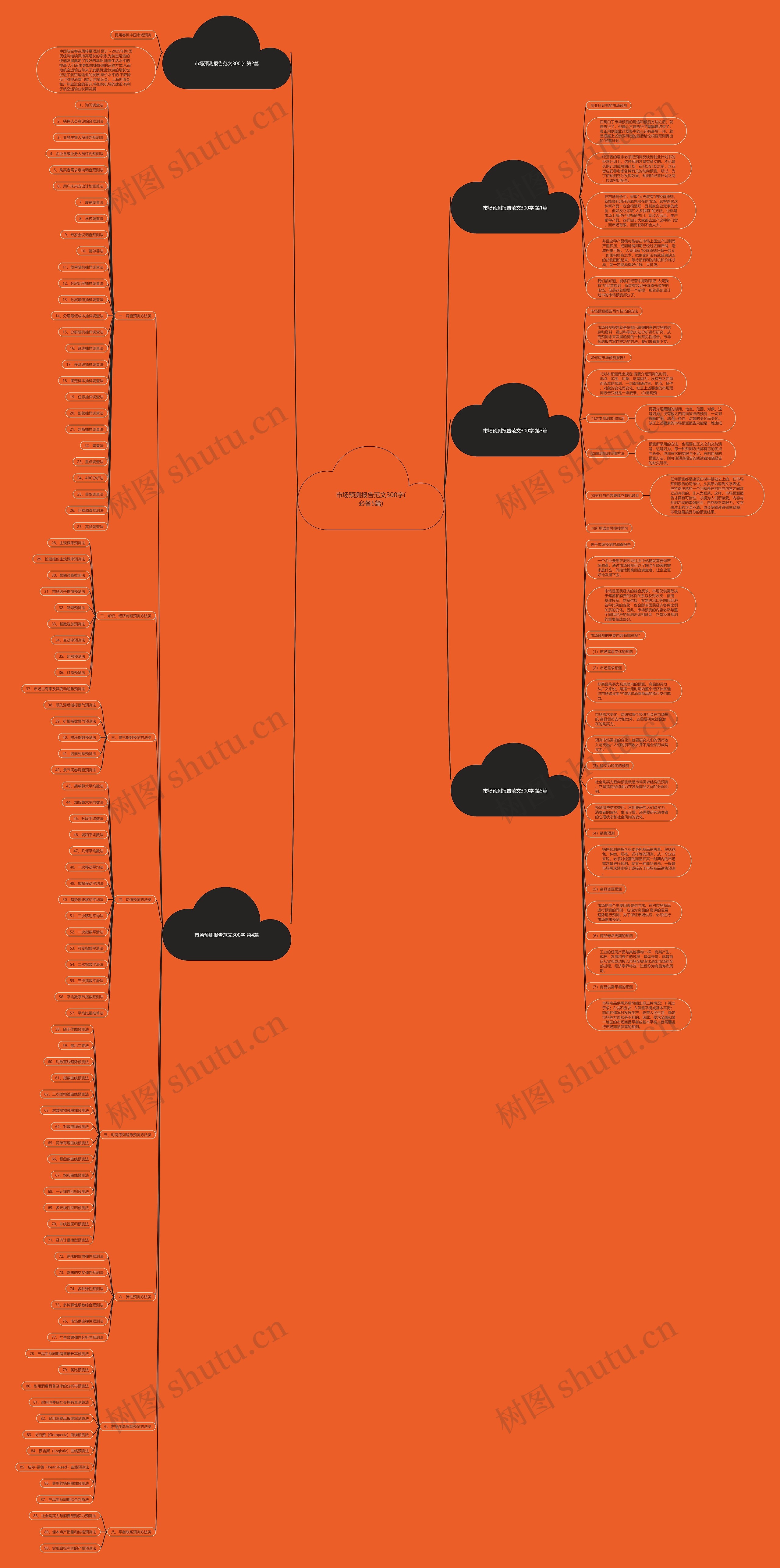 市场预测报告范文300字(必备5篇)思维导图