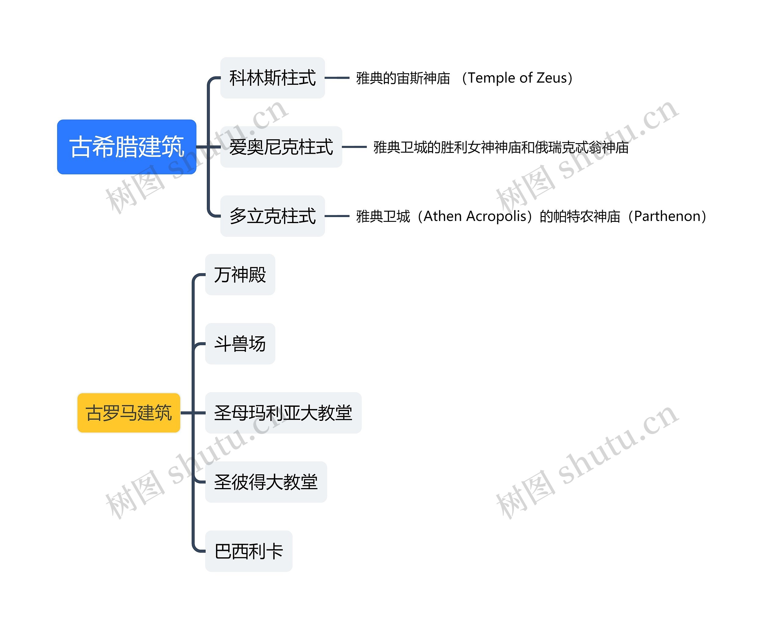 古希腊建筑与古罗马建筑思维导图