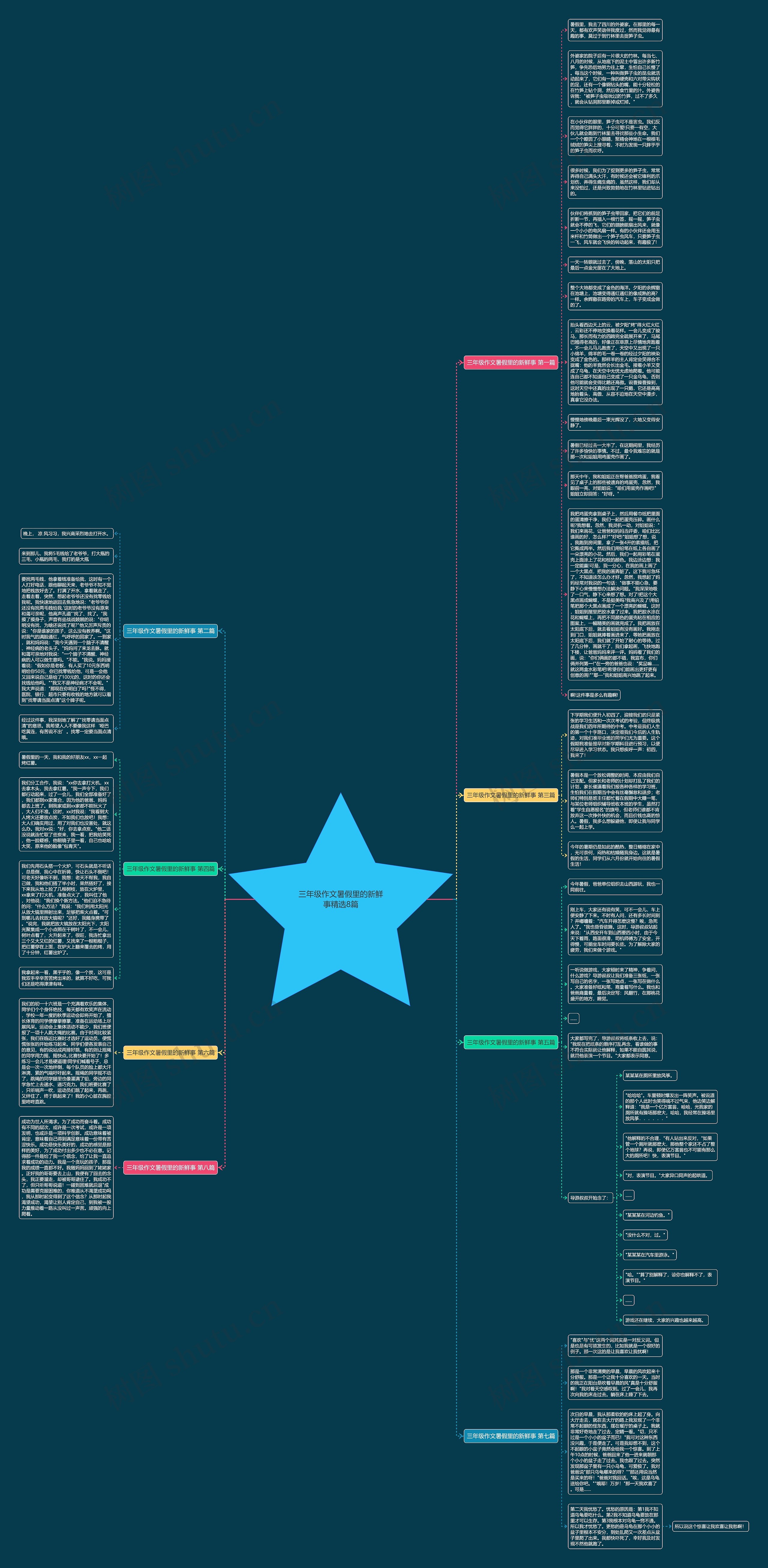 三年级作文暑假里的新鲜事精选8篇思维导图