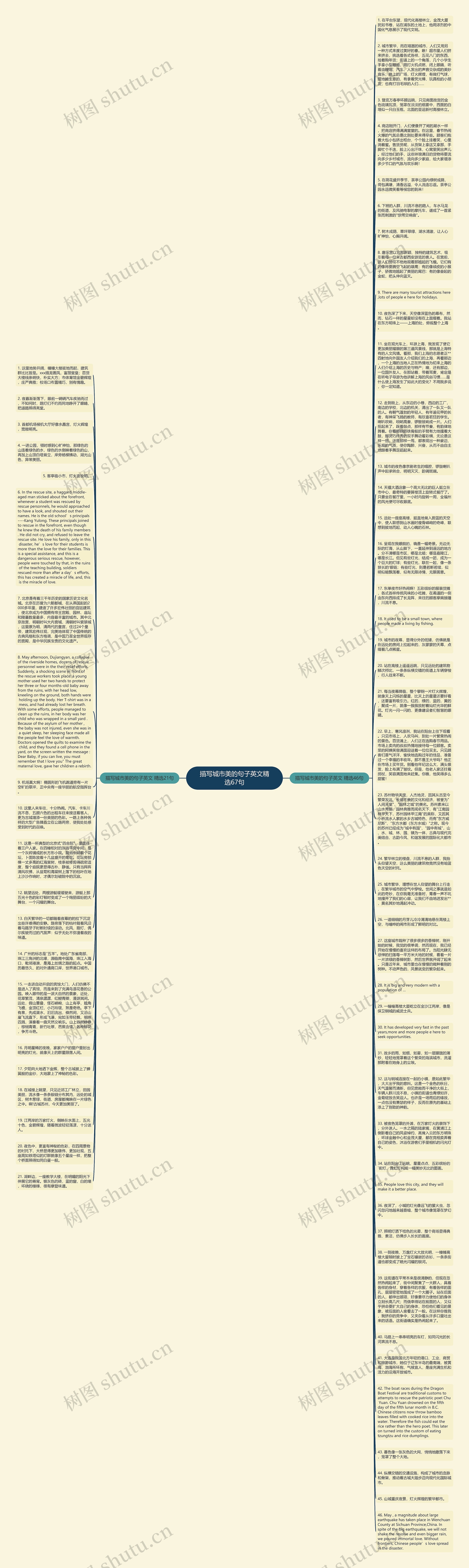 描写城市美的句子英文精选67句思维导图