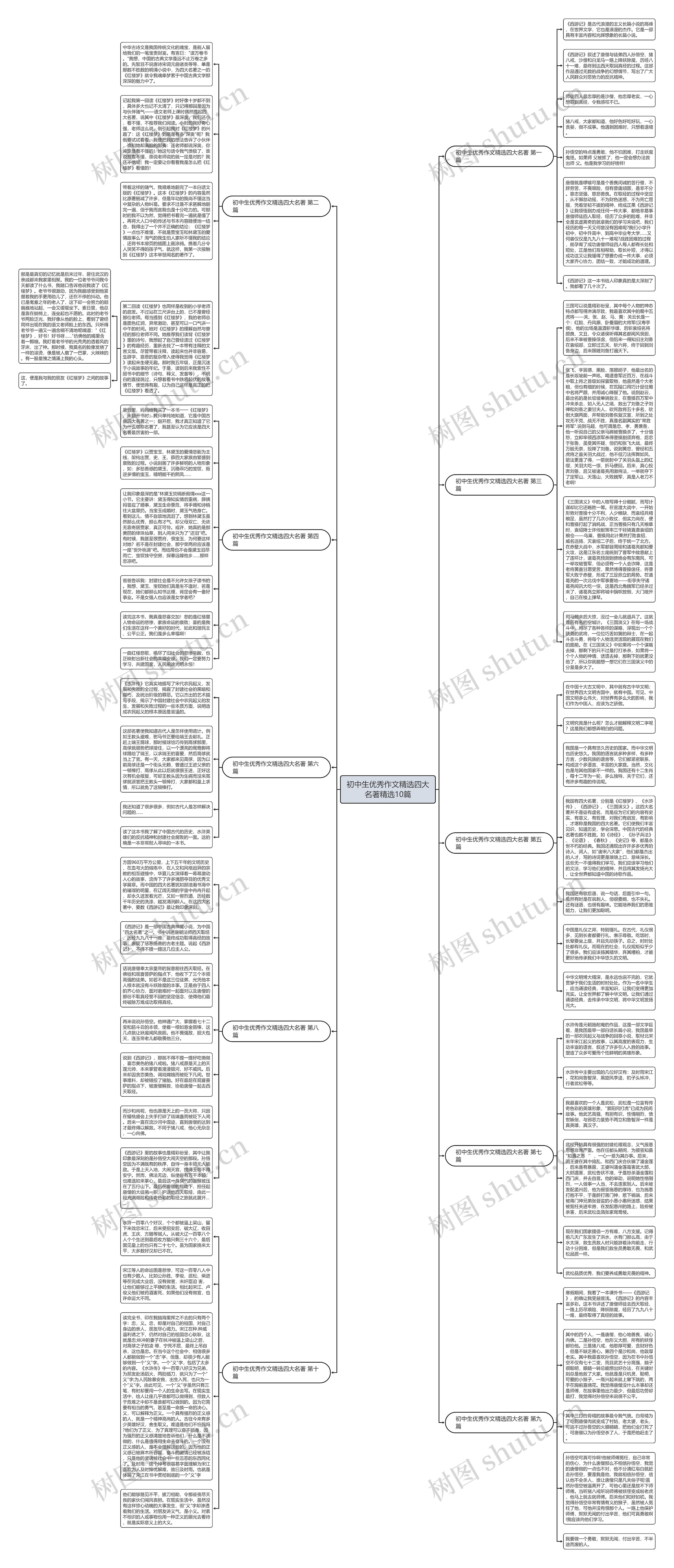 初中生优秀作文精选四大名著精选10篇思维导图