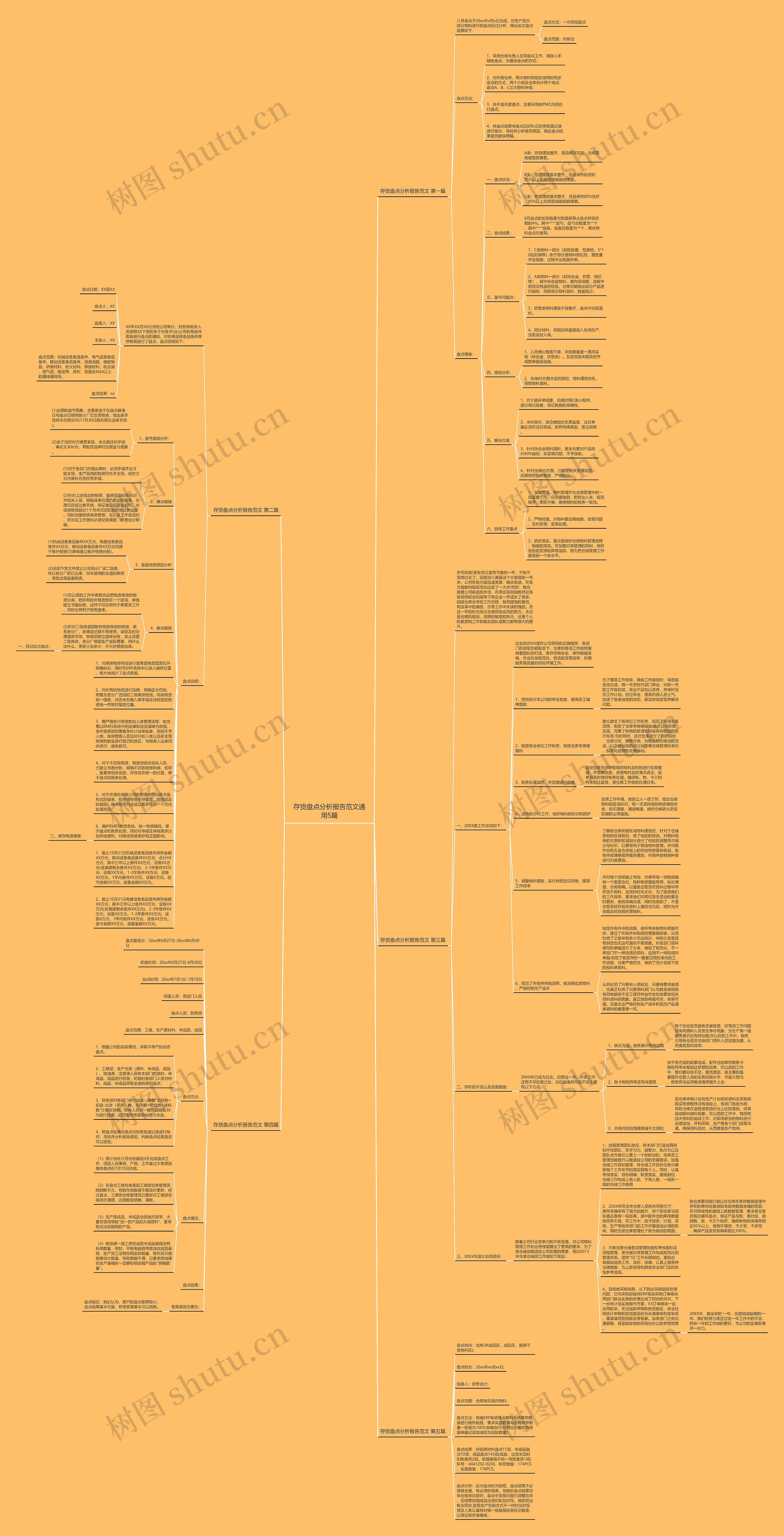 存货盘点分析报告范文通用5篇思维导图