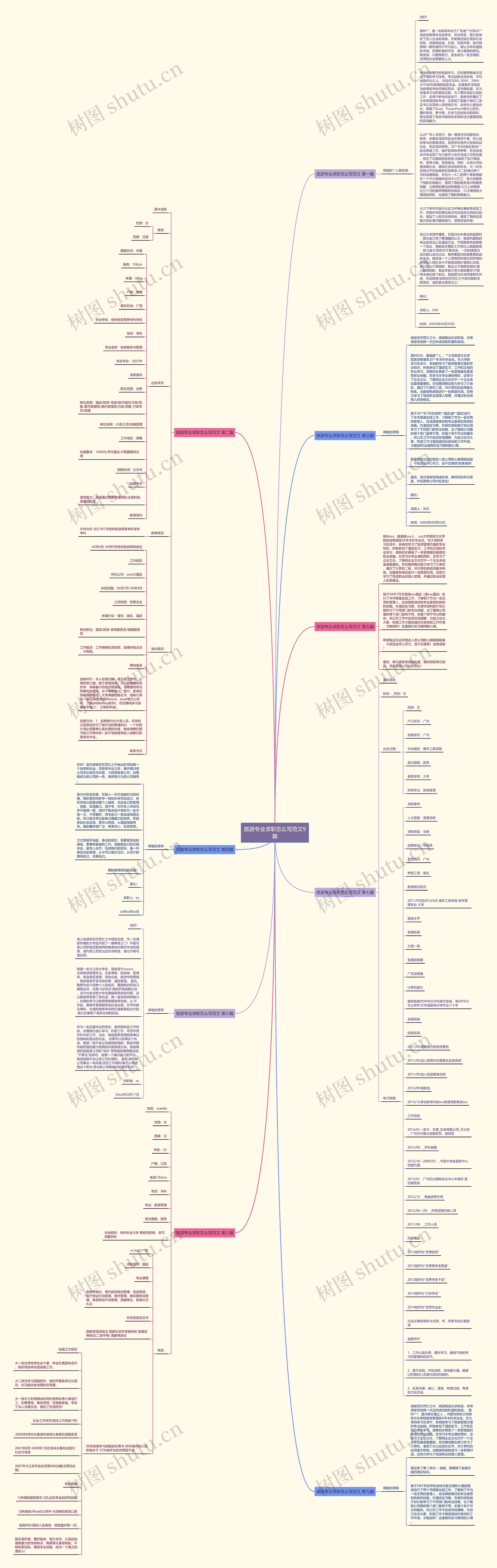 旅游专业求职怎么写范文9篇思维导图
