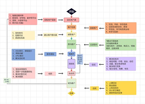 流程图（获取客户）