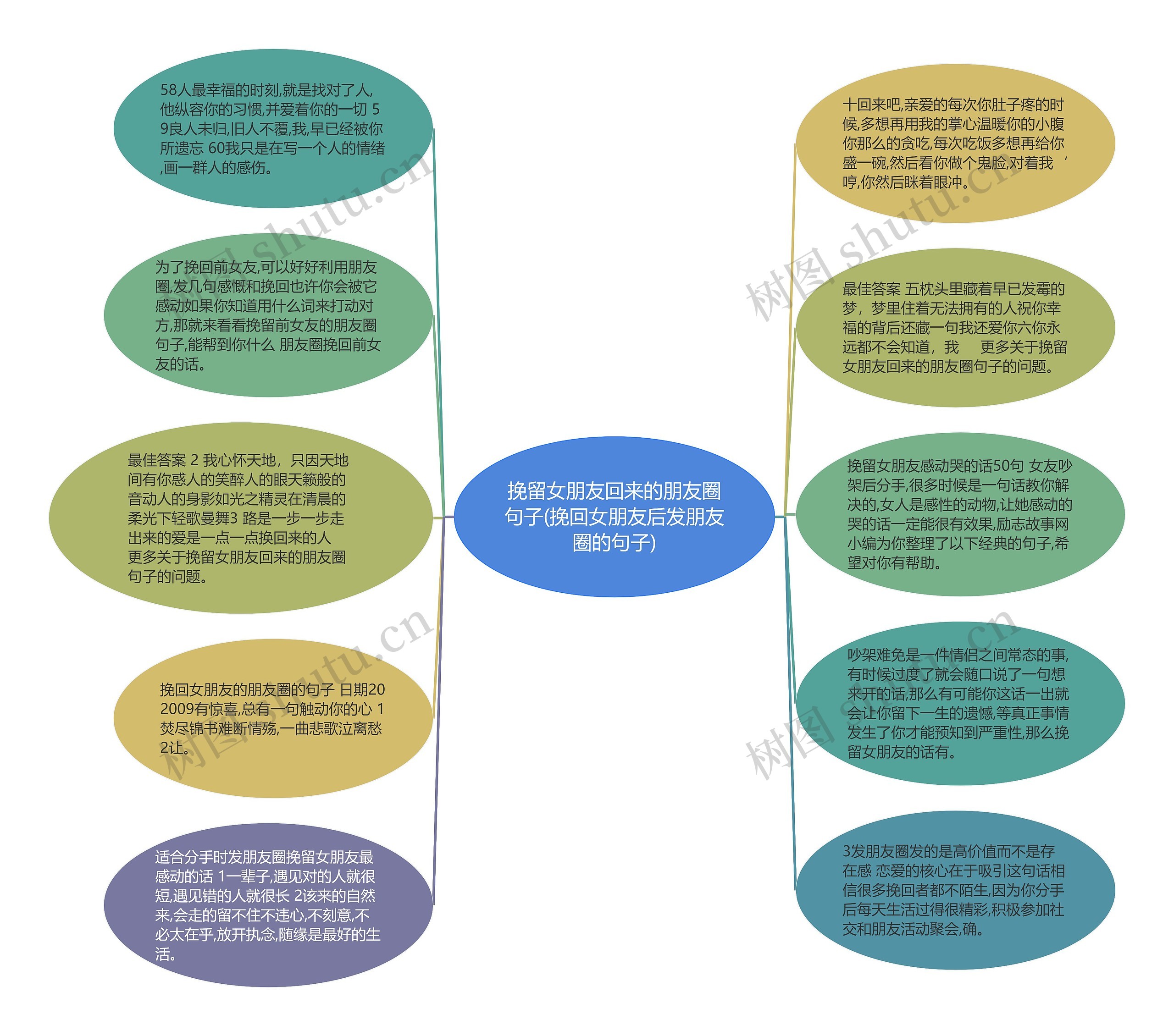 挽留女朋友回来的朋友圈句子(挽回女朋友后发朋友圈的句子)思维导图