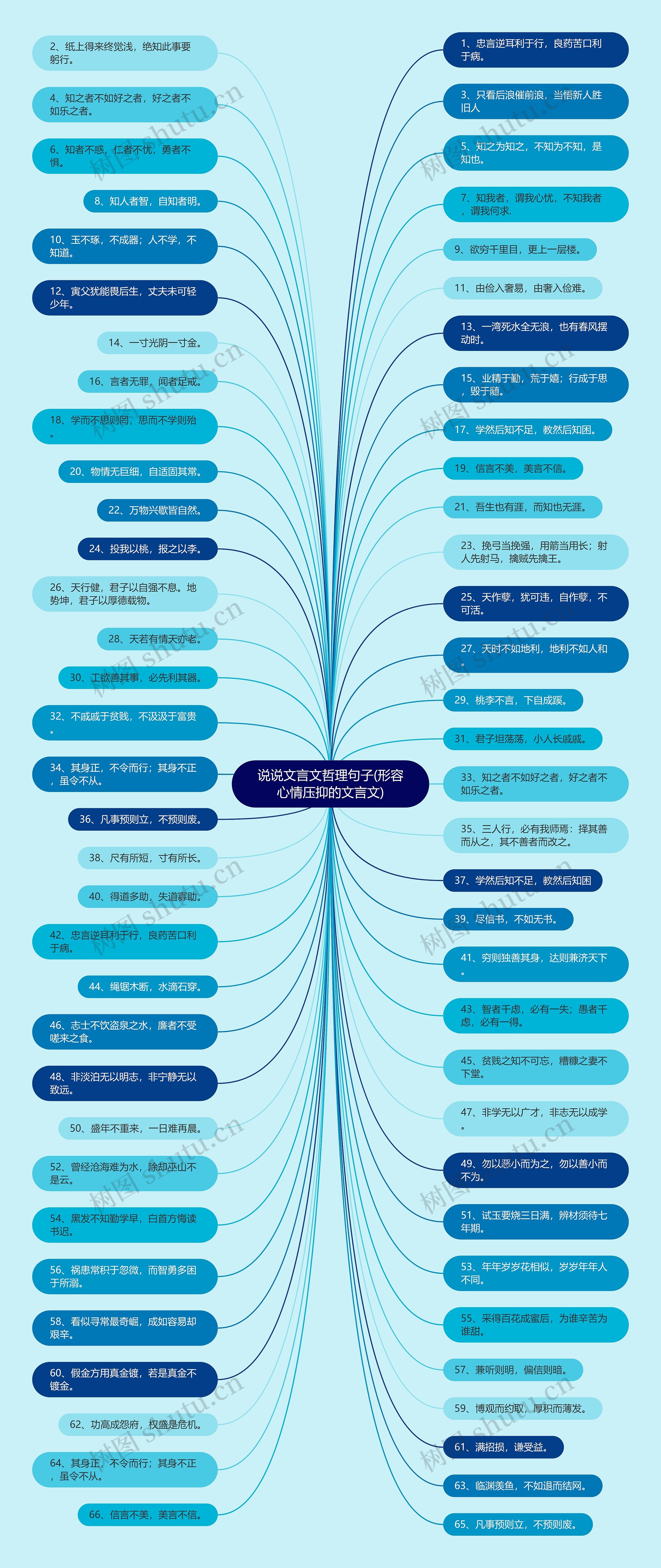 说说文言文哲理句子(形容心情压抑的文言文)思维导图