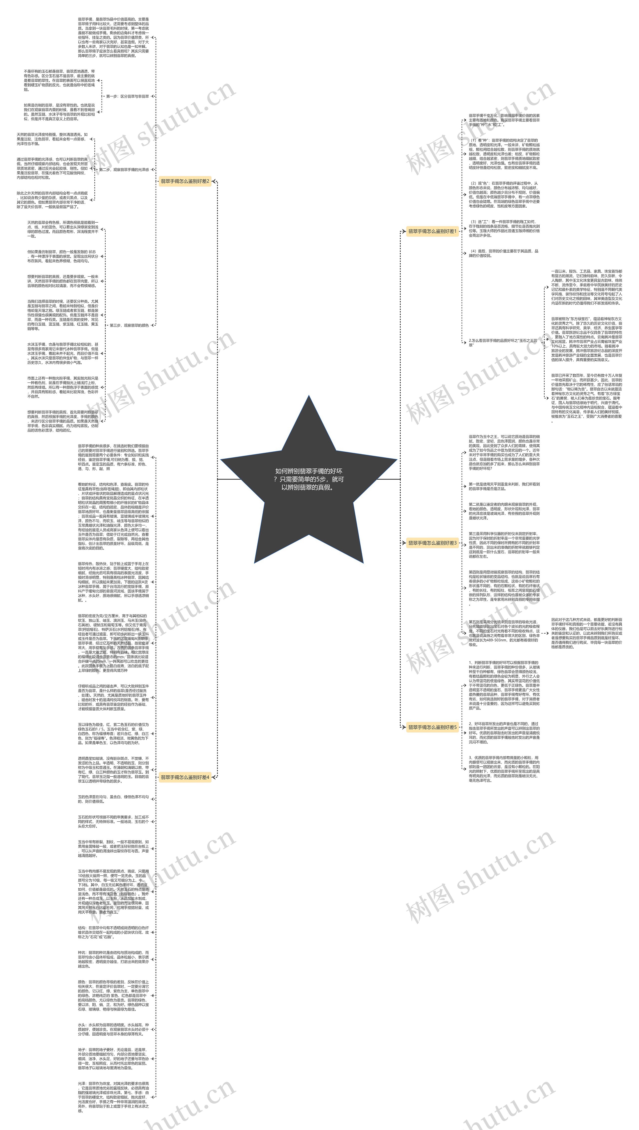 如何辨别翡翠手镯的好坏？只需要简单的5步，就可以辨别翡翠的真假。思维导图