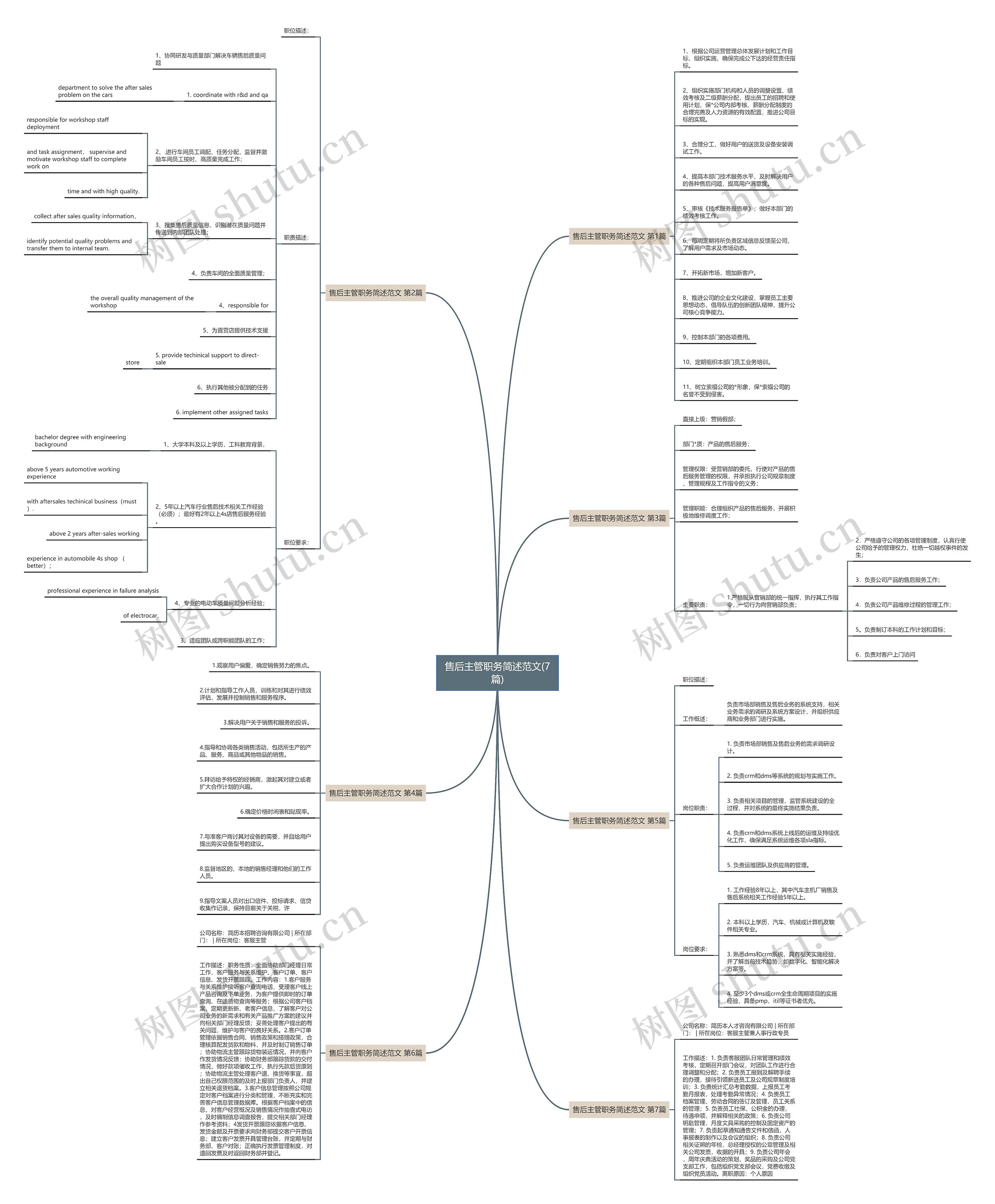 售后主管职务简述范文(7篇)思维导图