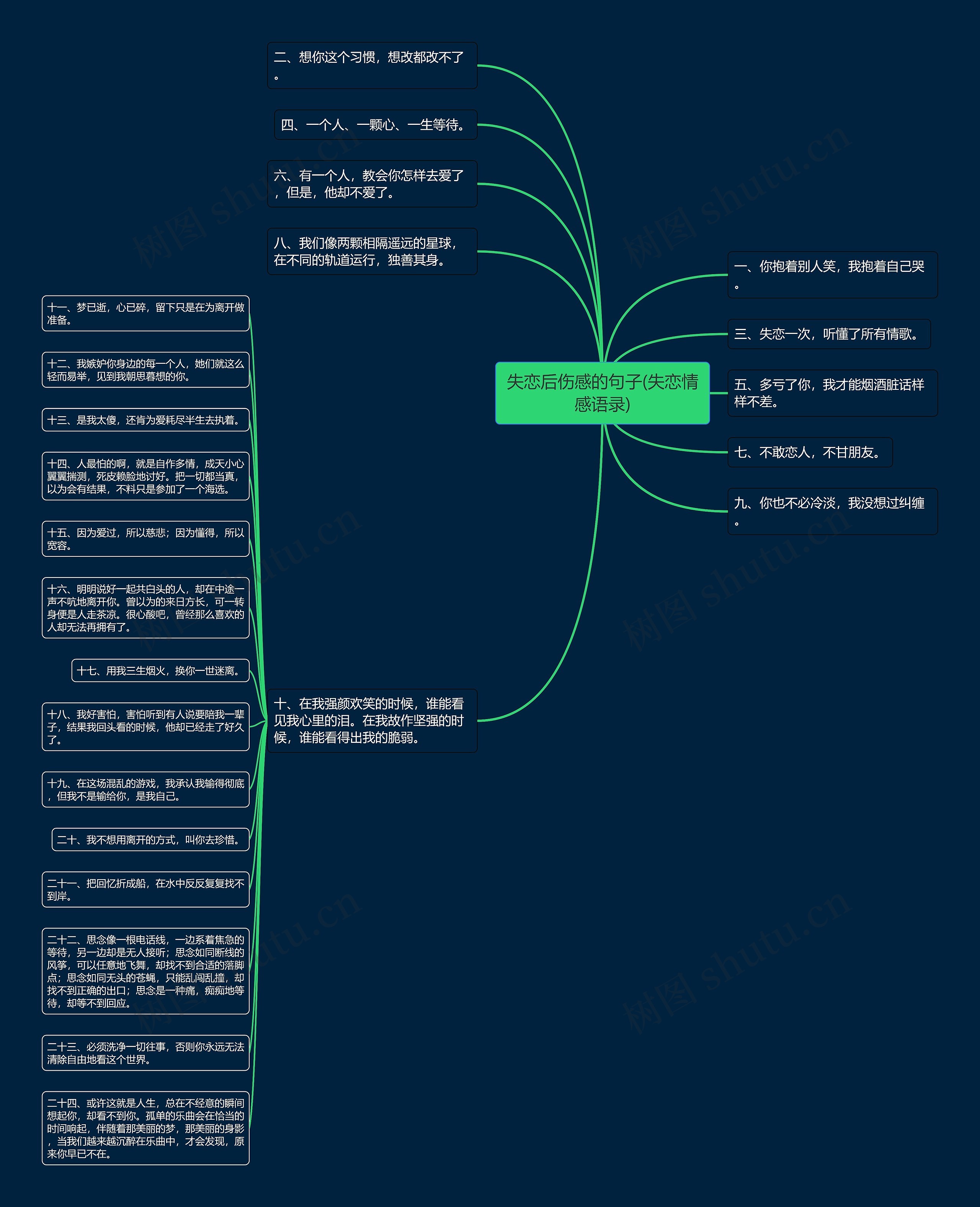 失恋后伤感的句子(失恋情感语录)思维导图