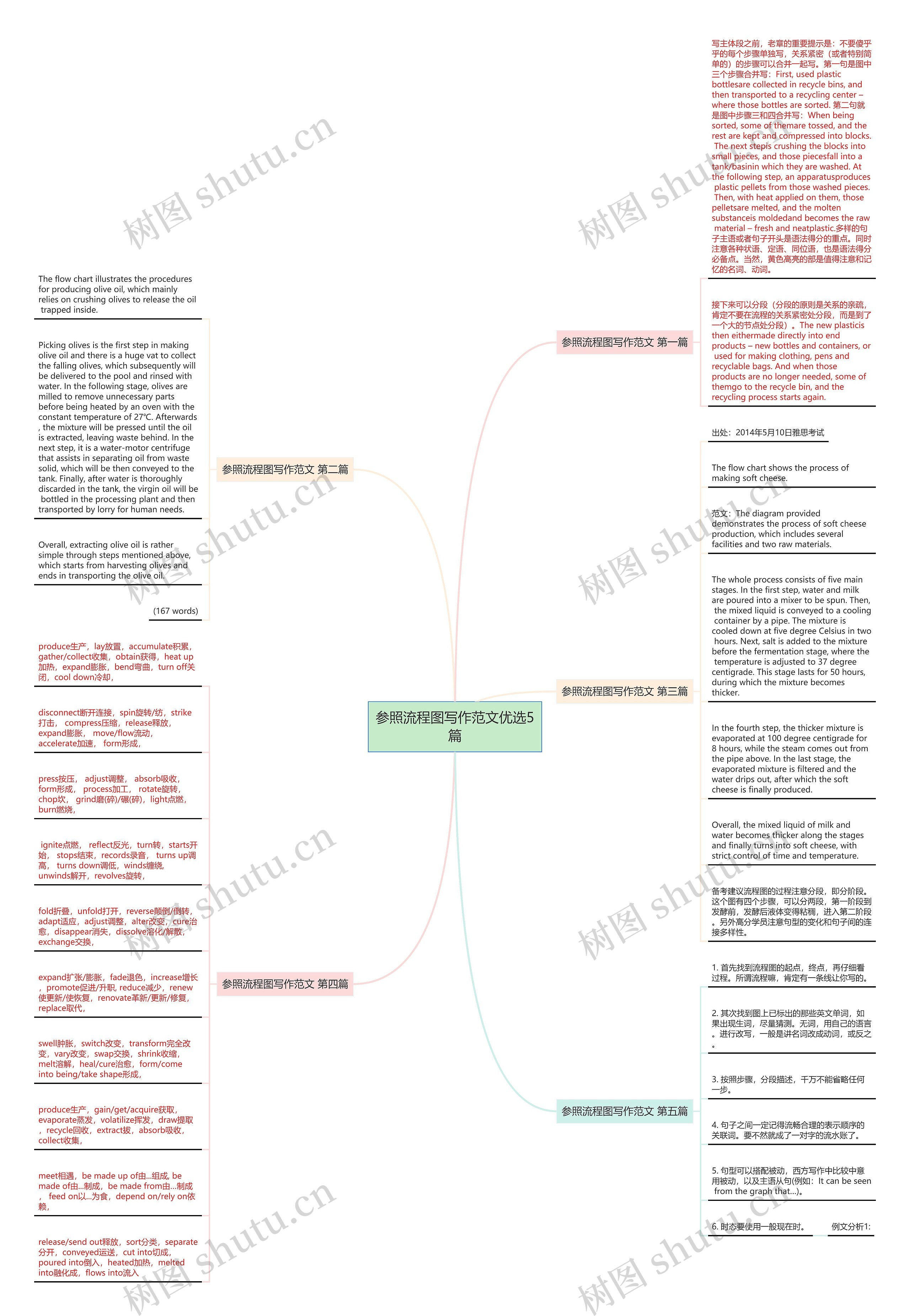 参照流程图写作范文优选5篇思维导图