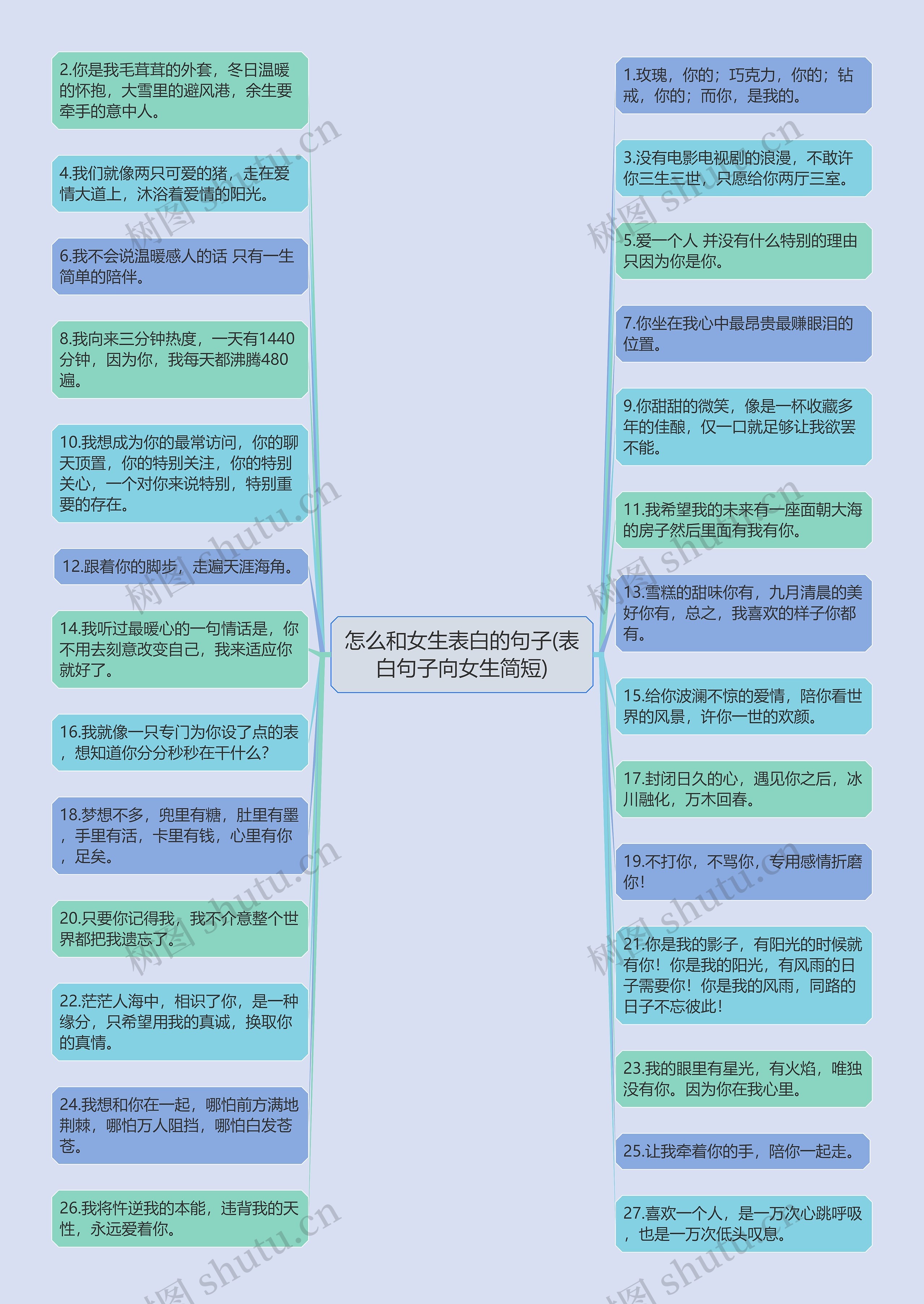 怎么和女生表白的句子(表白句子向女生简短)思维导图