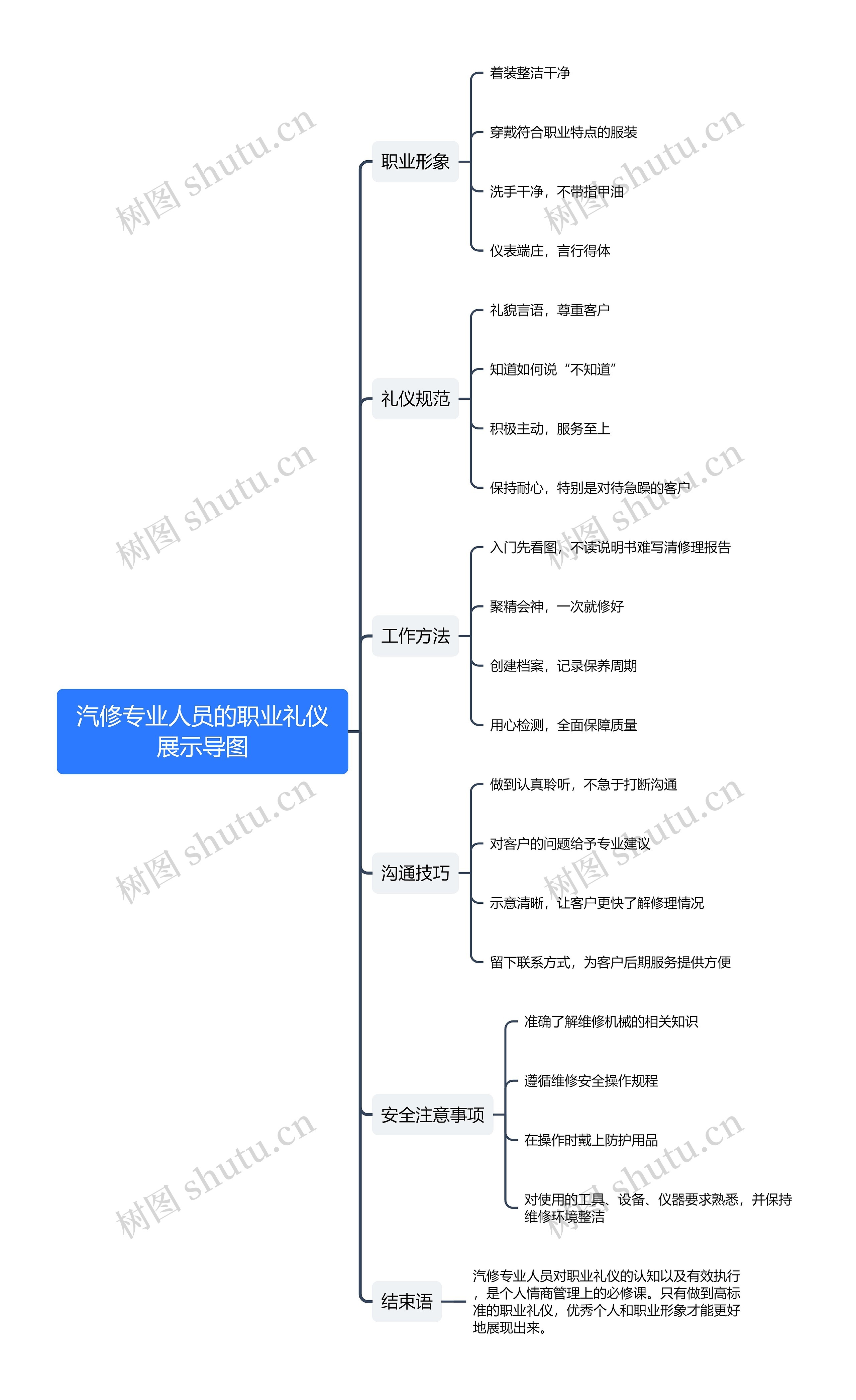 汽修专业人员的职业礼仪展示导图