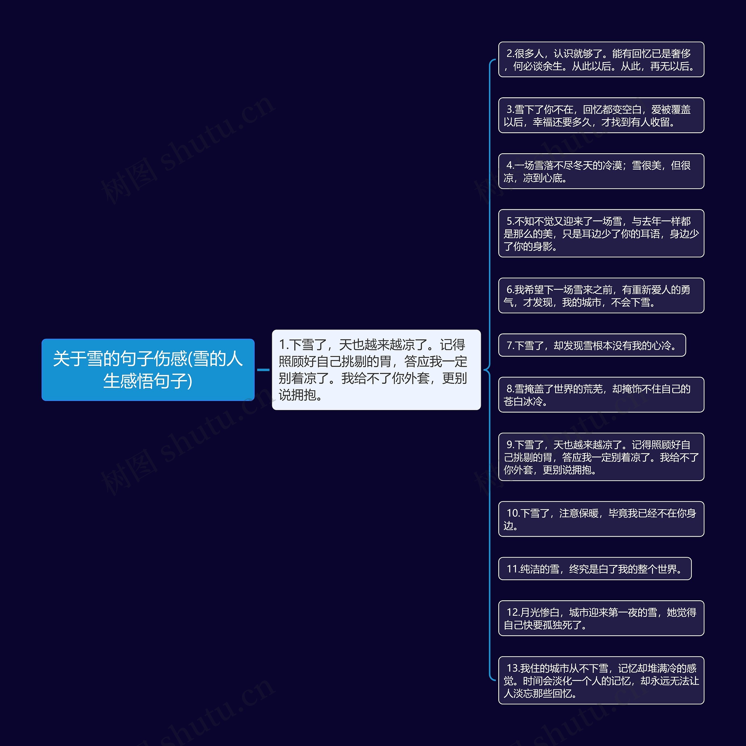 关于雪的句子伤感(雪的人生感悟句子)思维导图