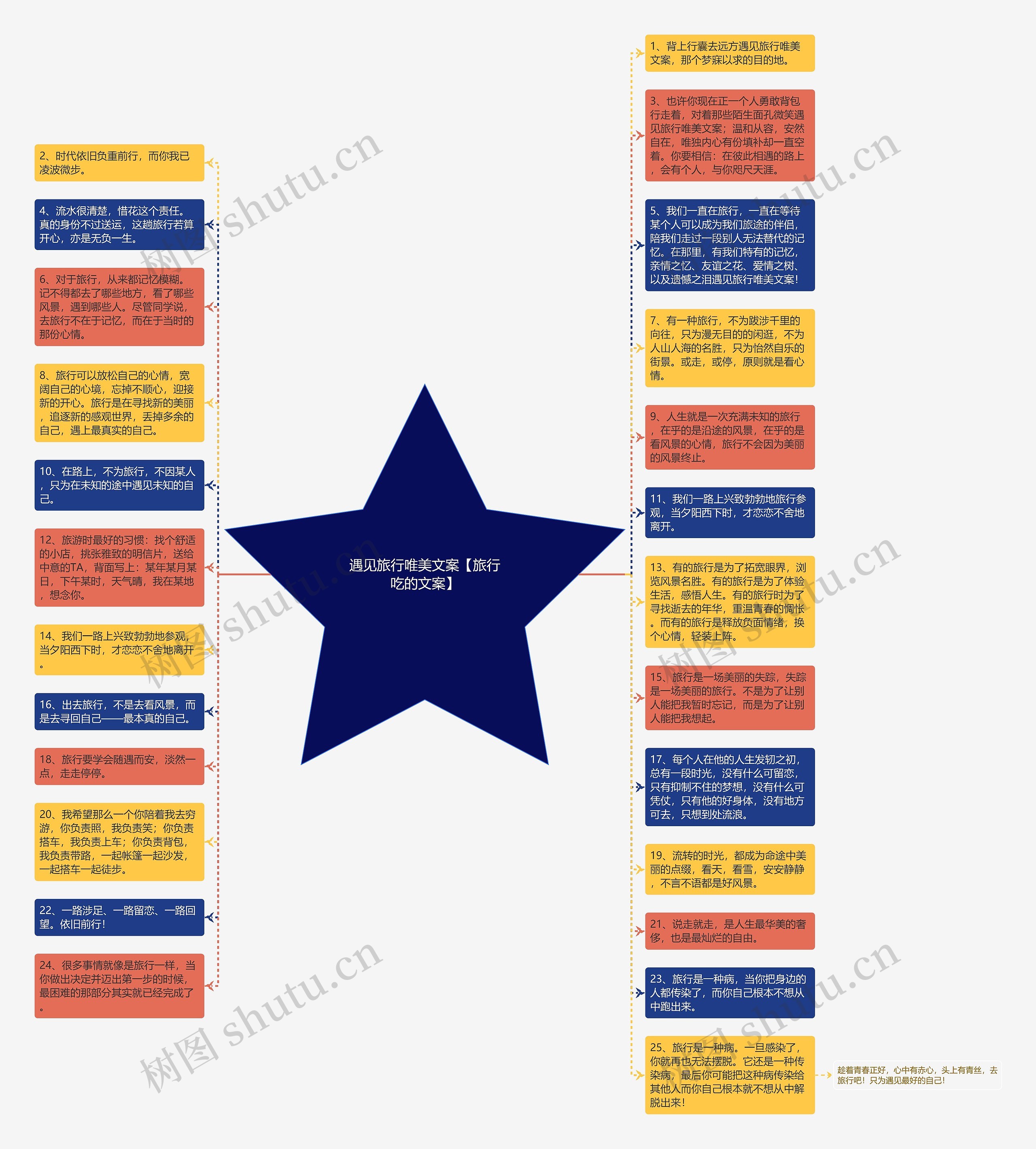 遇见旅行唯美文案【旅行吃的文案】思维导图