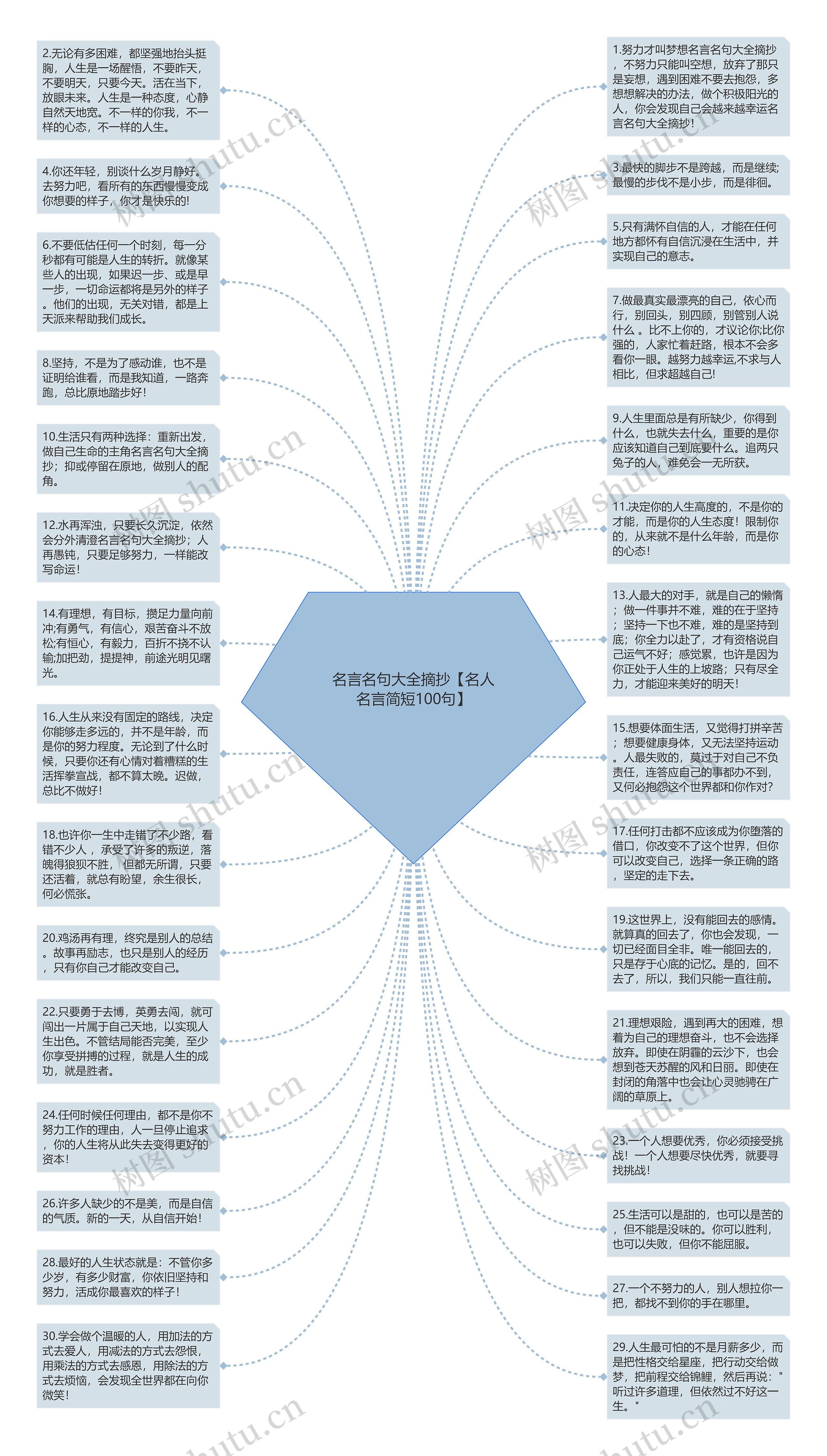 名言名句大全摘抄【名人名言简短100句】思维导图