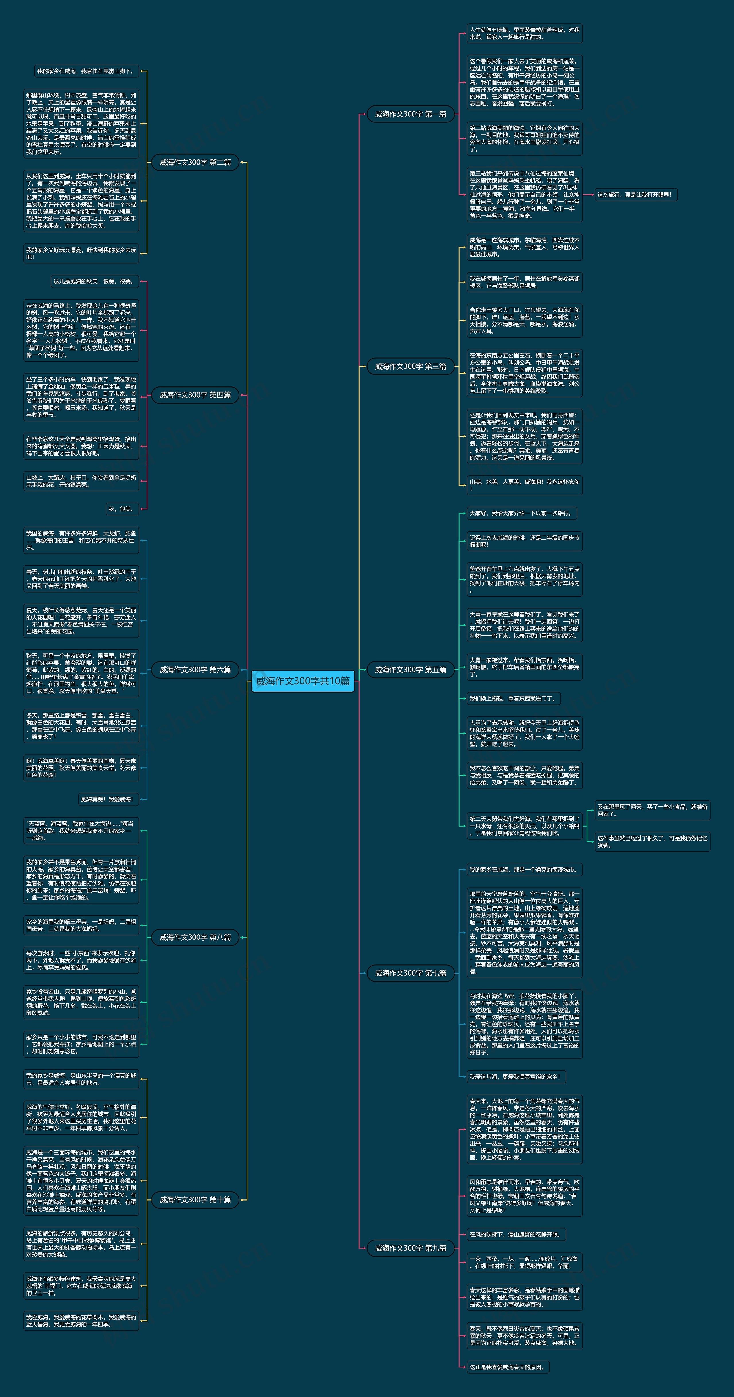 威海作文300字共10篇思维导图