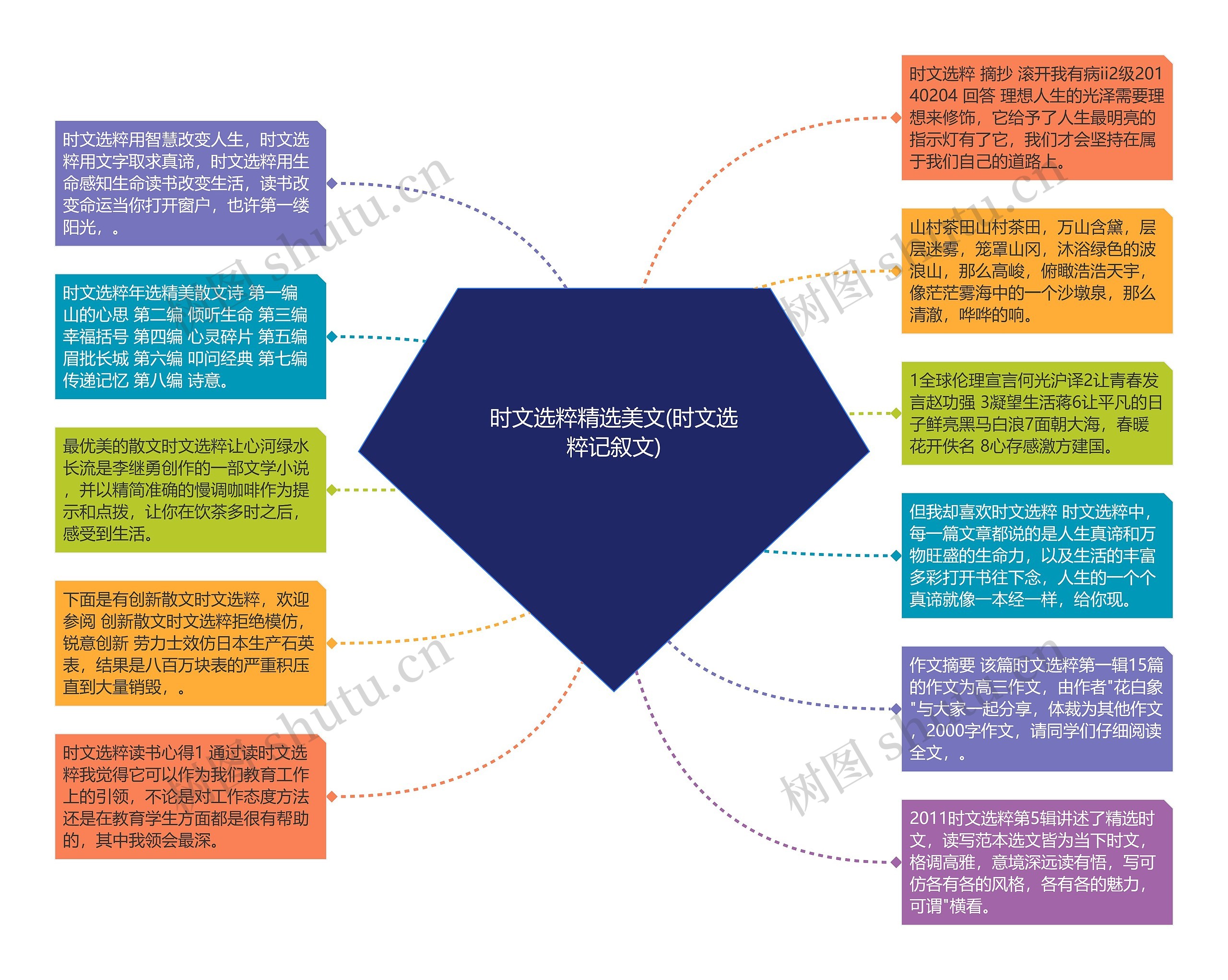 时文选粹精选美文(时文选粹记叙文)思维导图