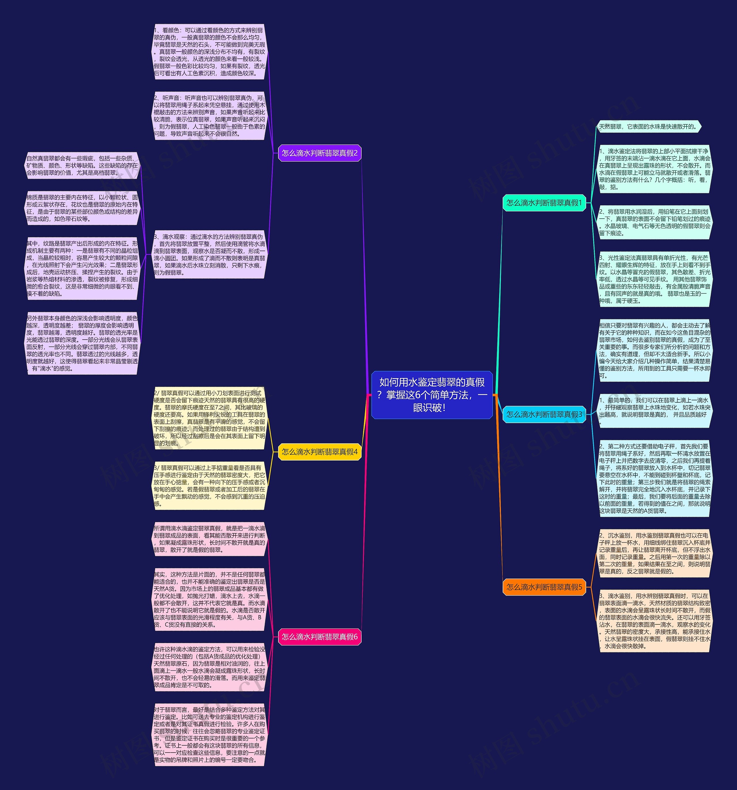 如何用水鉴定翡翠的真假？掌握这6个简单方法，一眼识破！思维导图