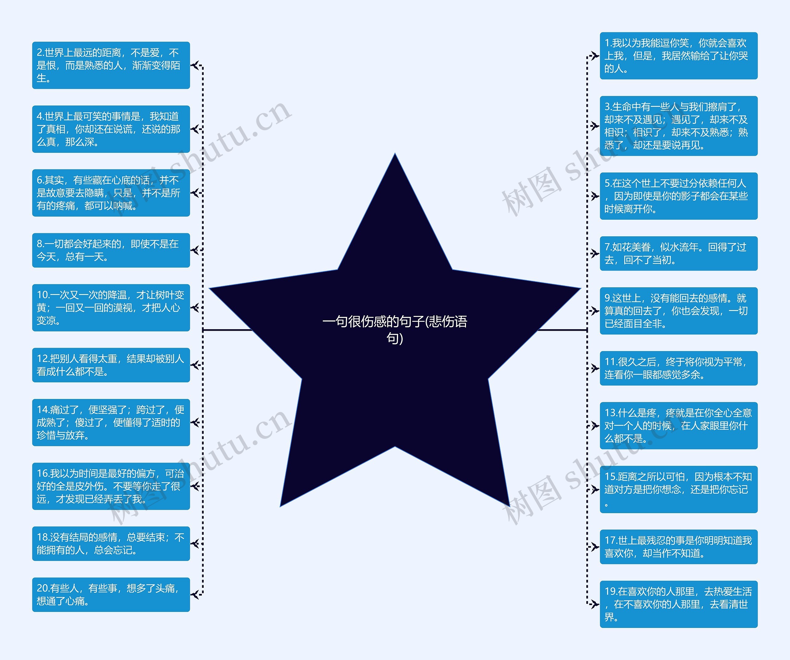 一句很伤感的句子(悲伤语句)思维导图