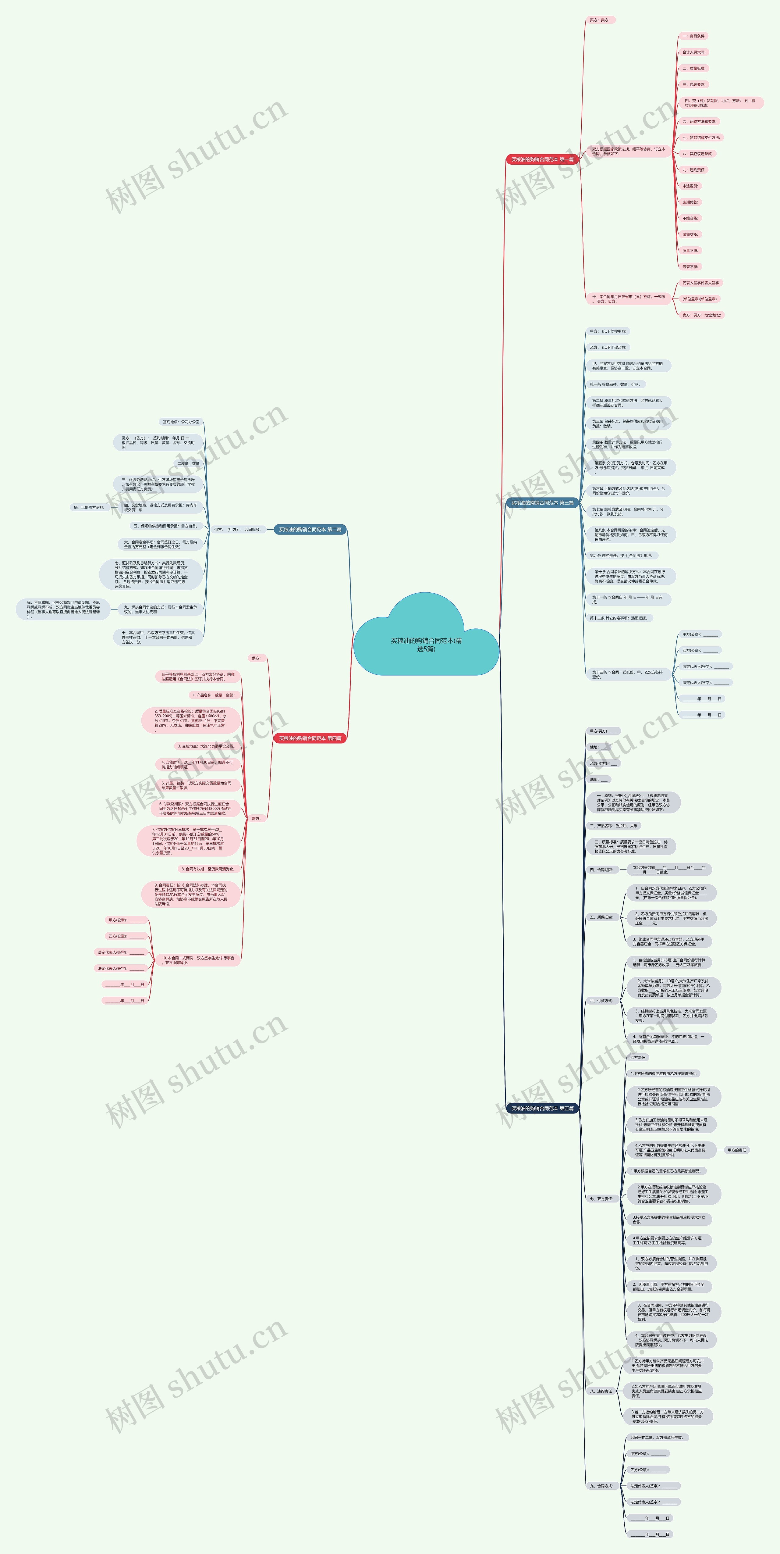 买粮油的购销合同范本(精选5篇)思维导图