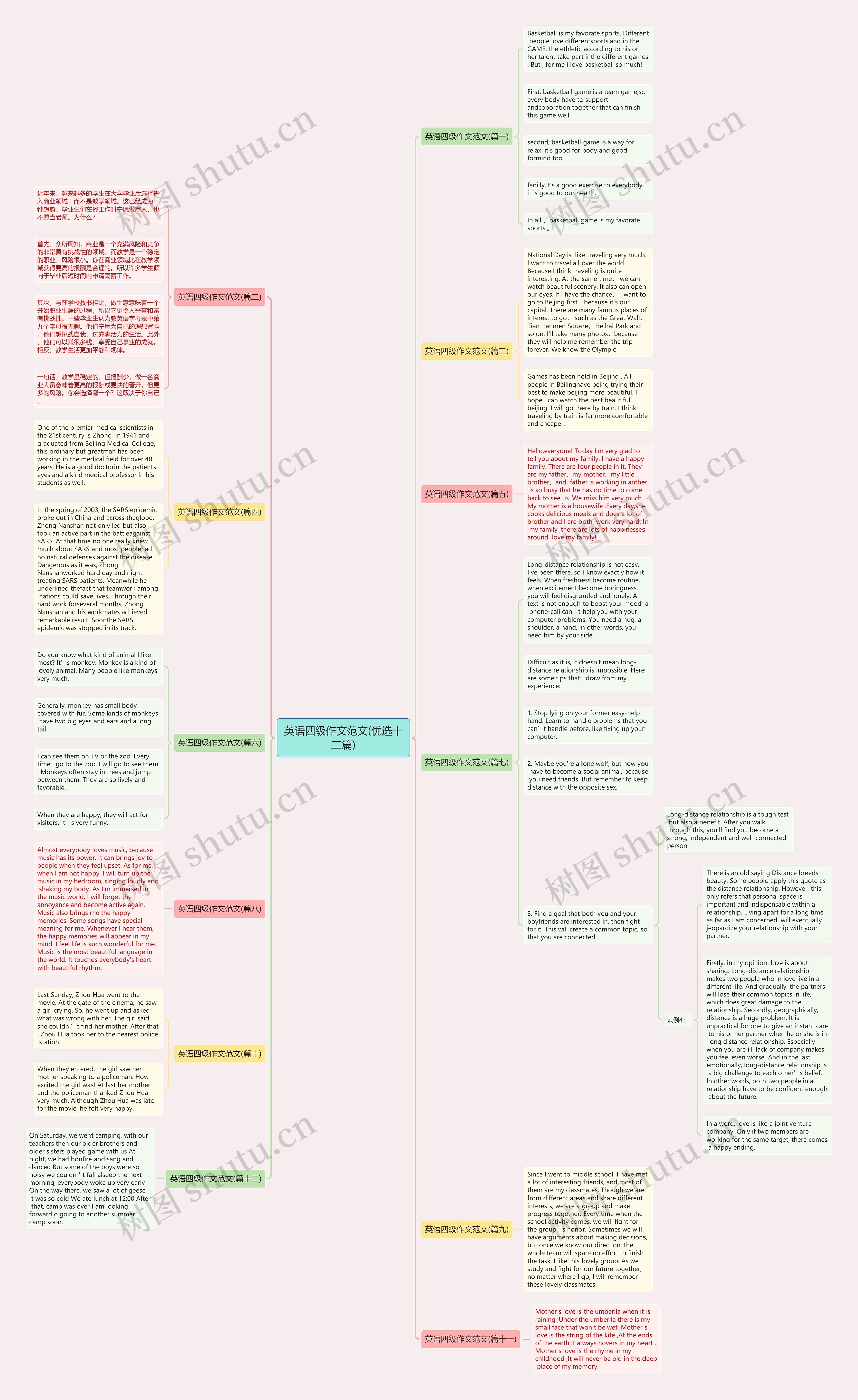英语四级作文范文(优选十二篇)思维导图