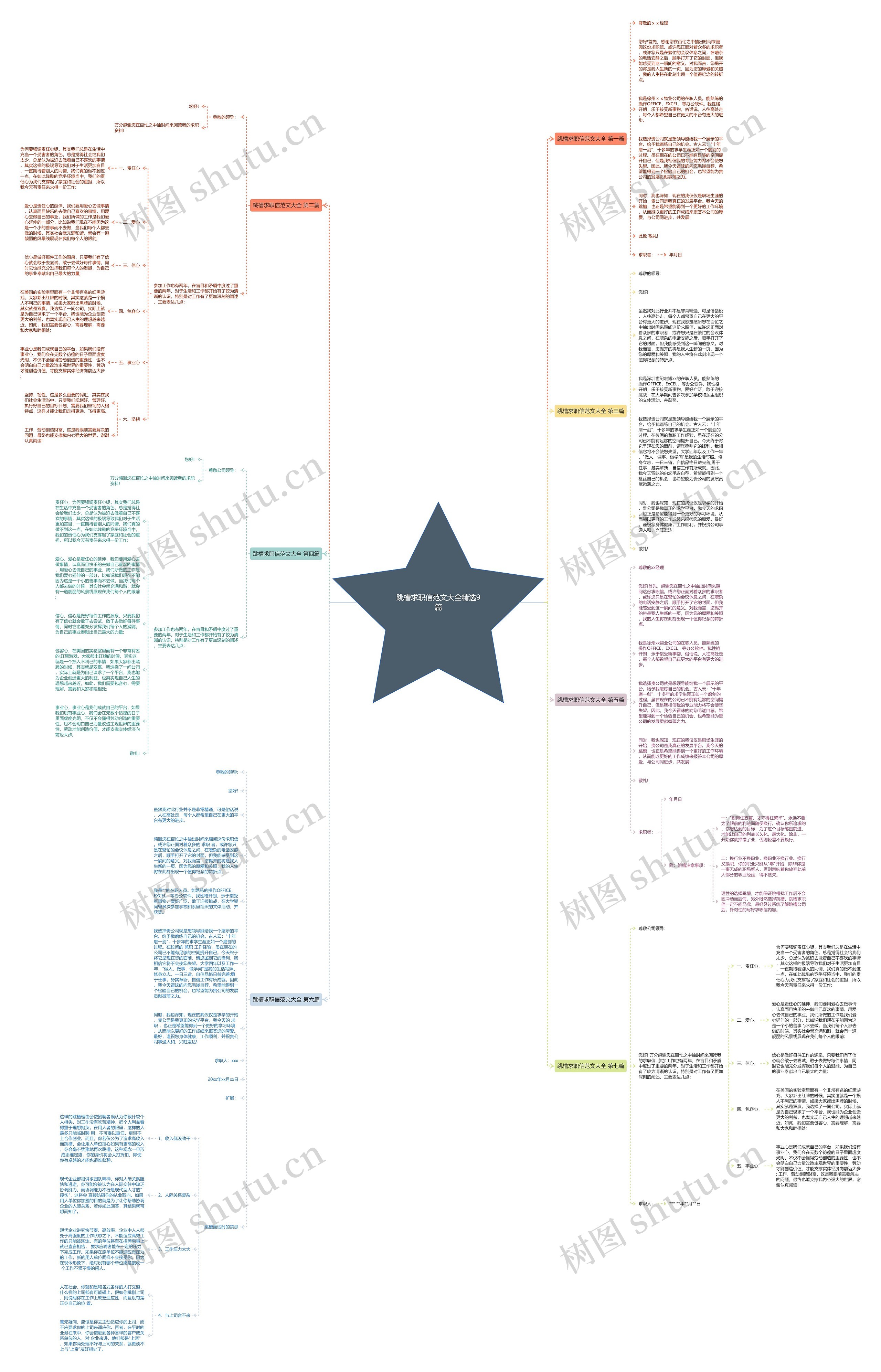 跳槽求职信范文大全精选9篇思维导图