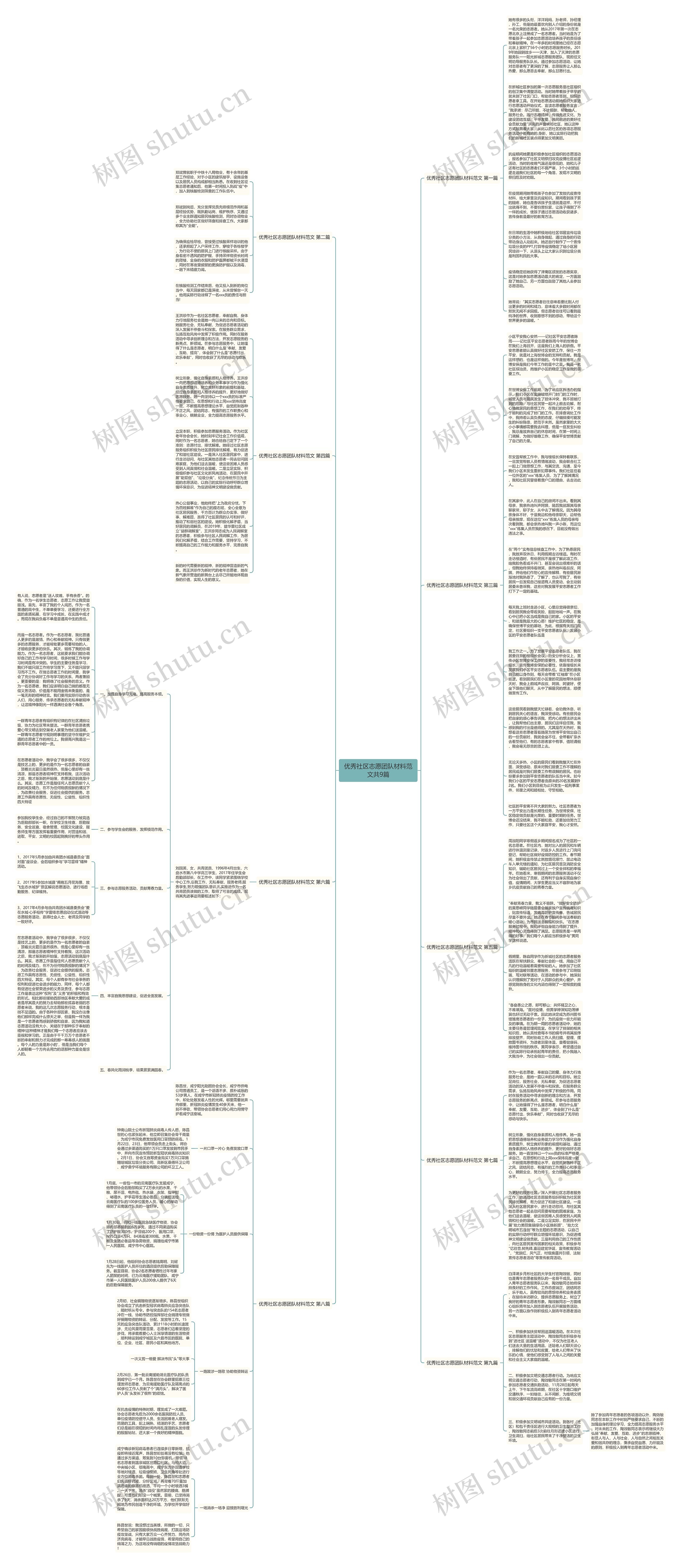 优秀社区志愿团队材料范文共9篇思维导图