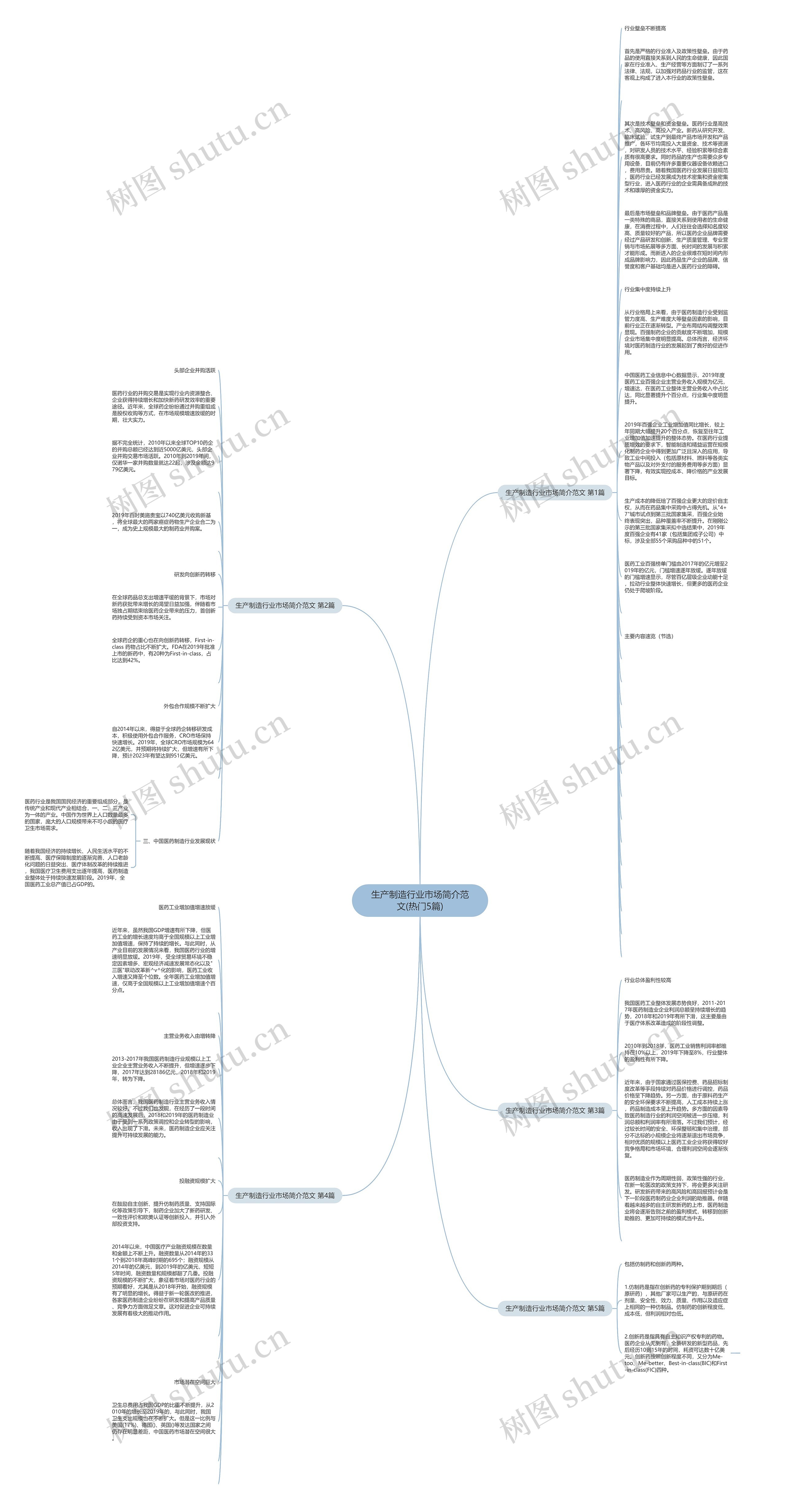 生产制造行业市场简介范文(热门5篇)思维导图