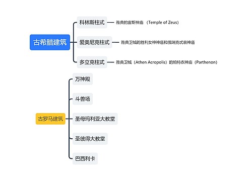 古希腊建筑与古罗马建筑