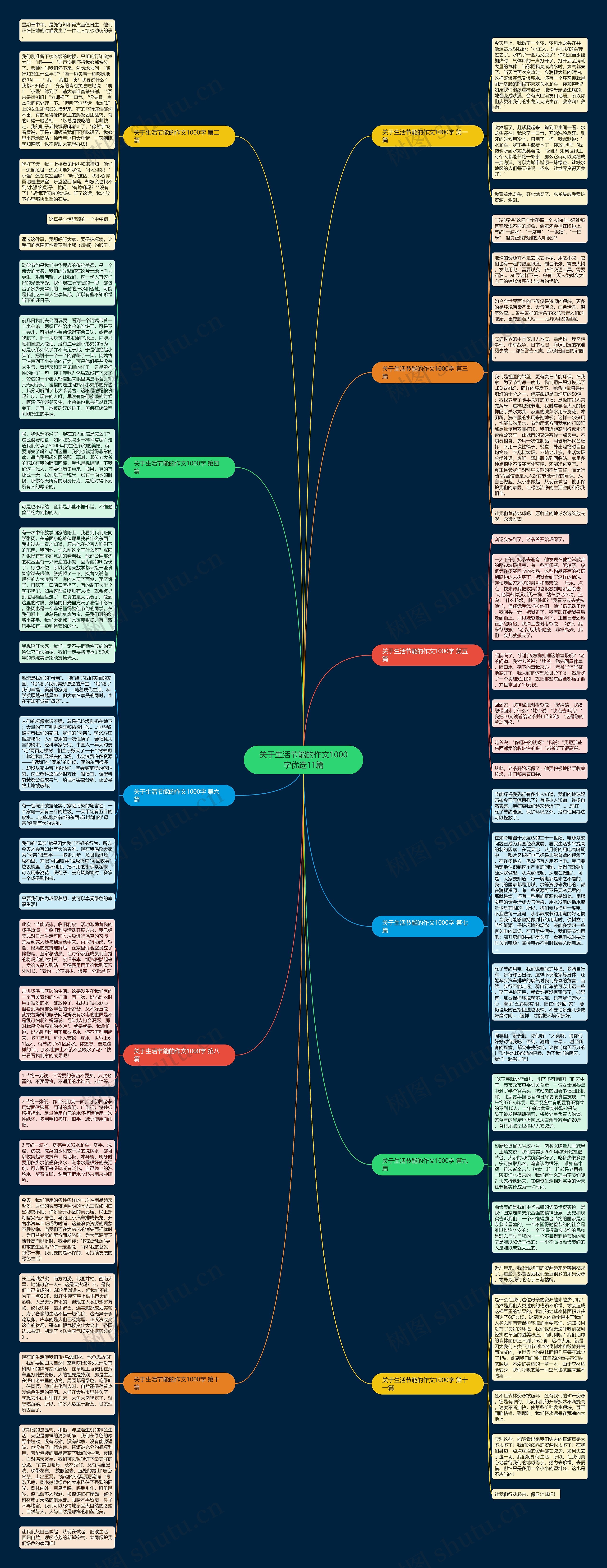 关于生活节能的作文1000字优选11篇思维导图