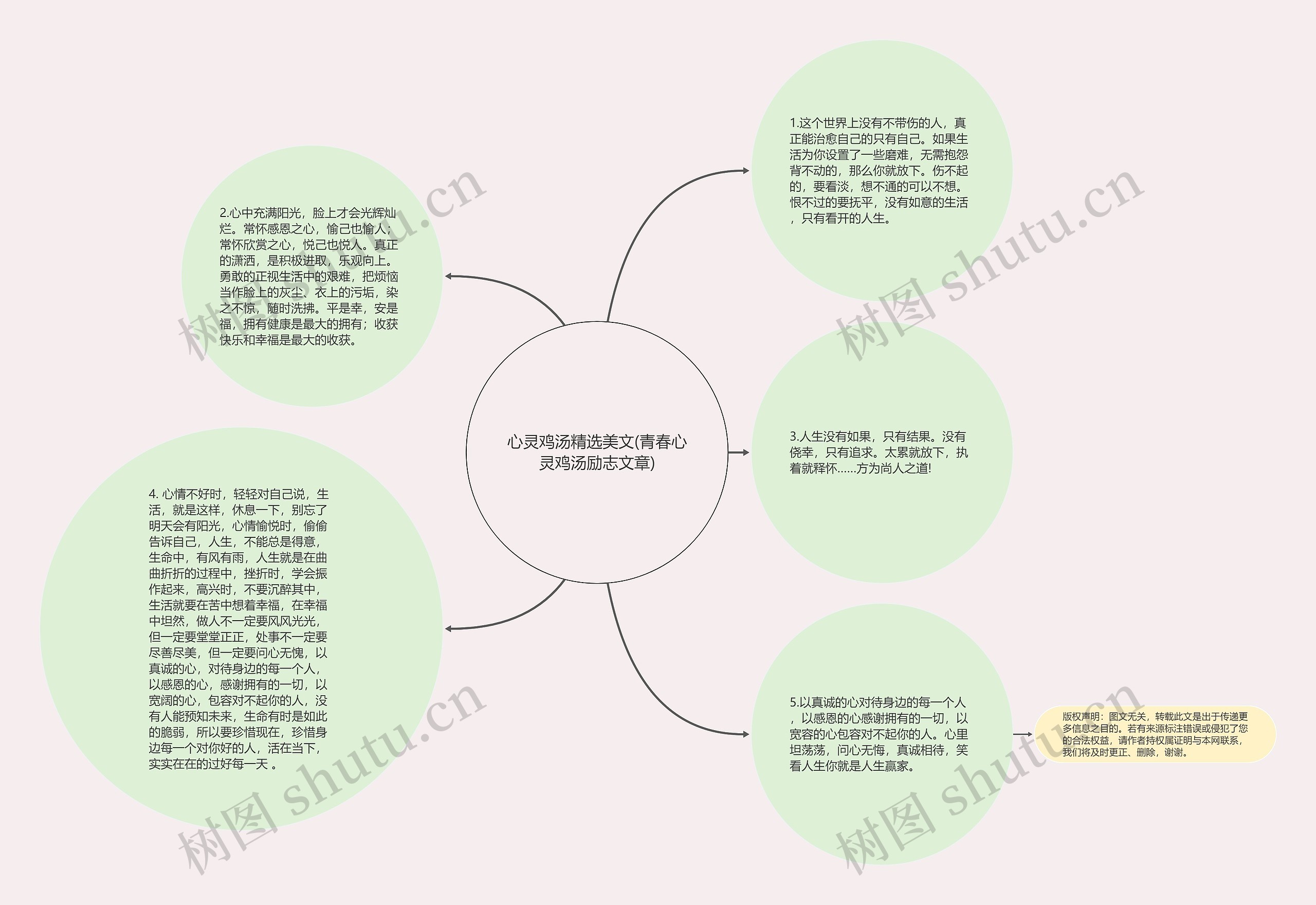 心灵鸡汤精选美文(青春心灵鸡汤励志文章)思维导图