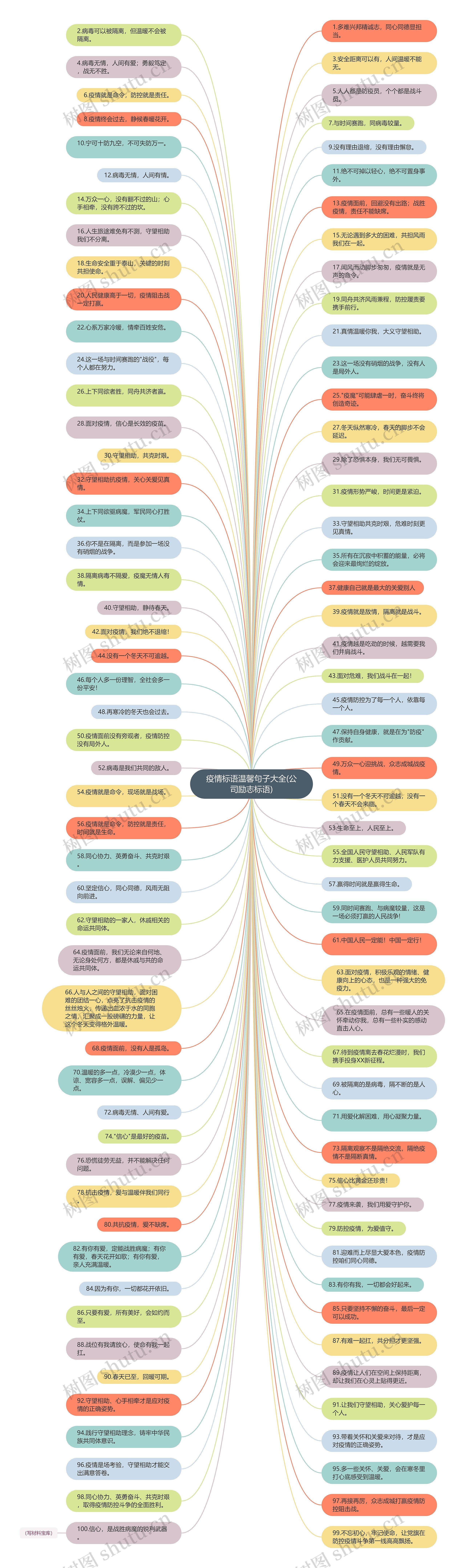疫情标语温馨句子大全(公司励志标语)思维导图