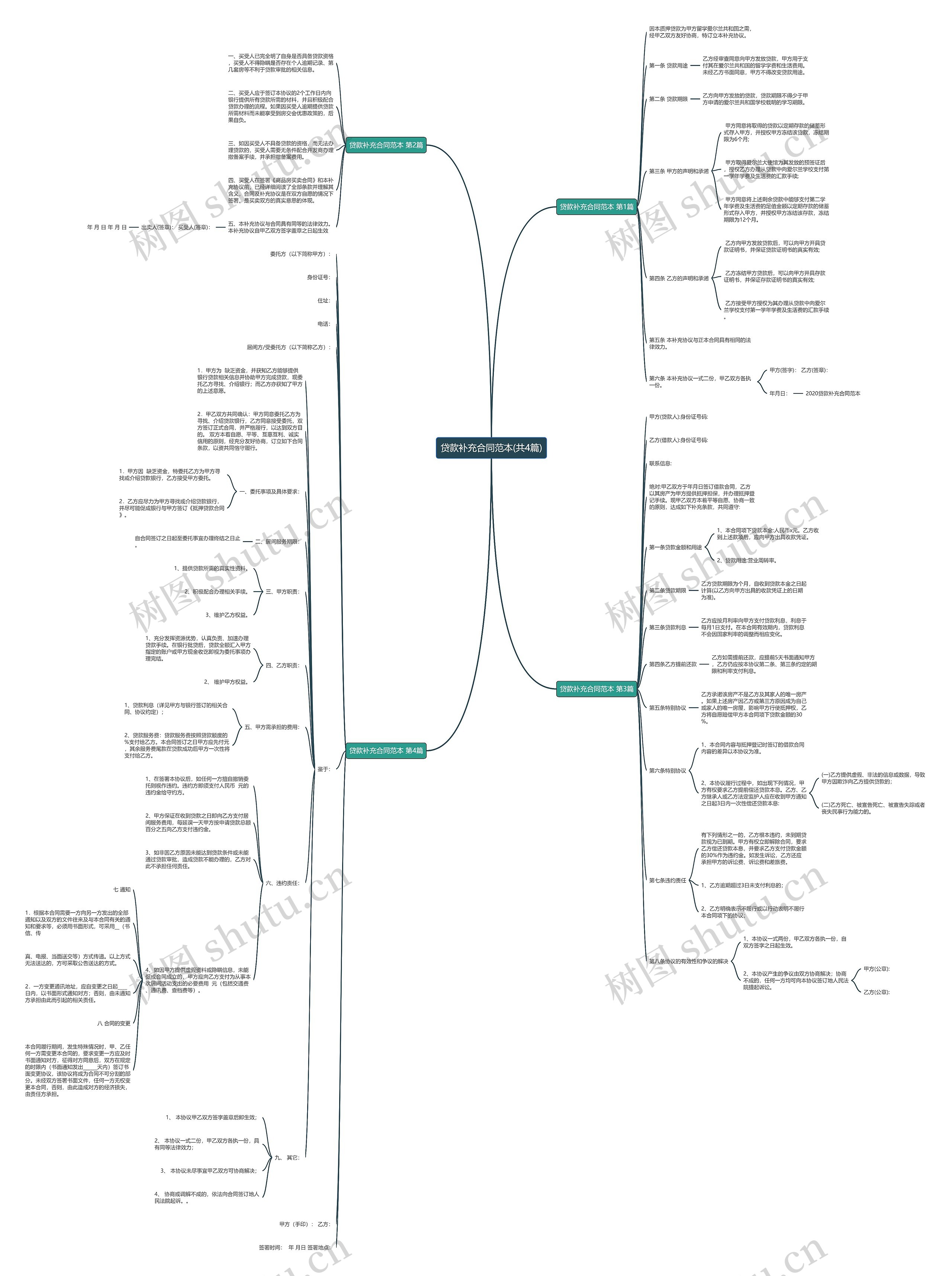 贷款补充合同范本(共4篇)思维导图