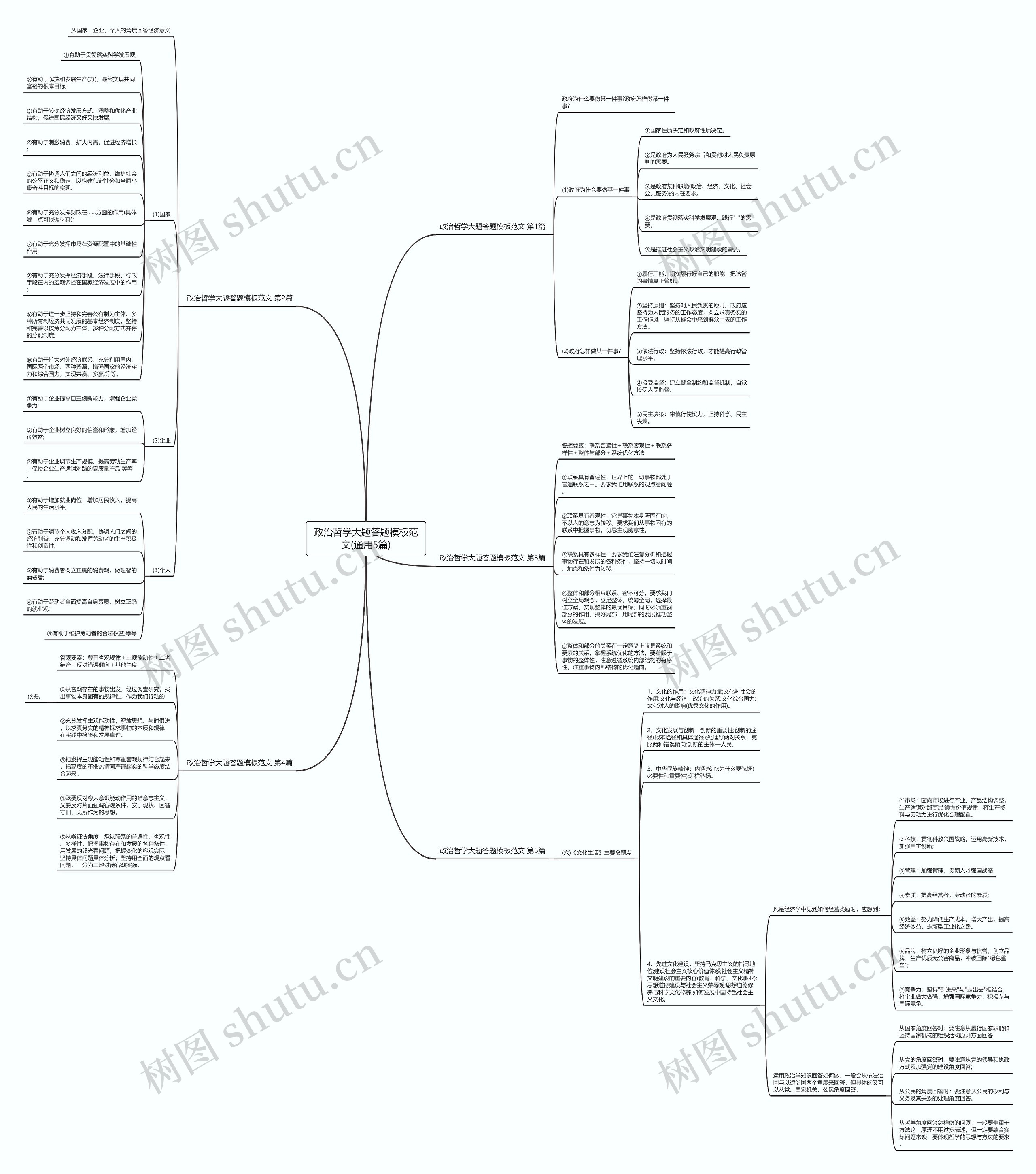 政治哲学大题答题范文(通用5篇)思维导图