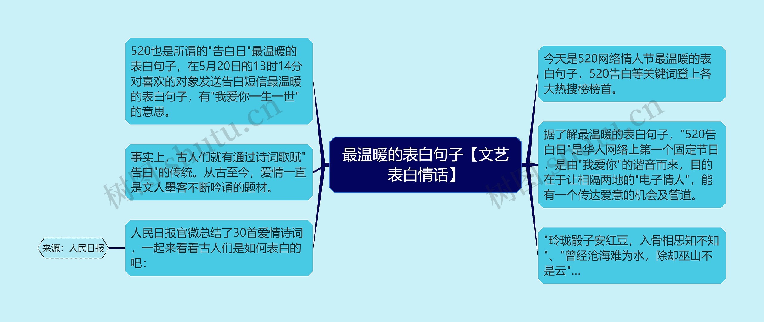 最温暖的表白句子【文艺表白情话】思维导图